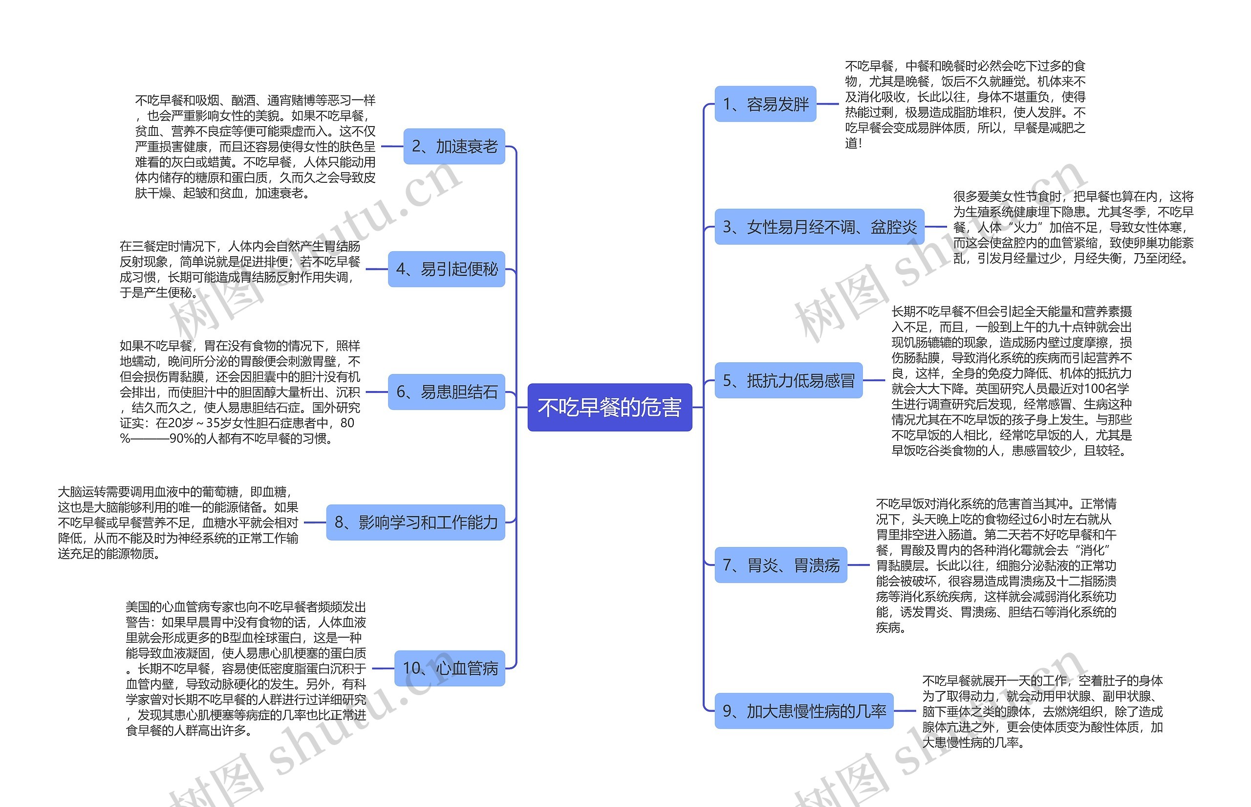 不吃早餐的危害思维导图