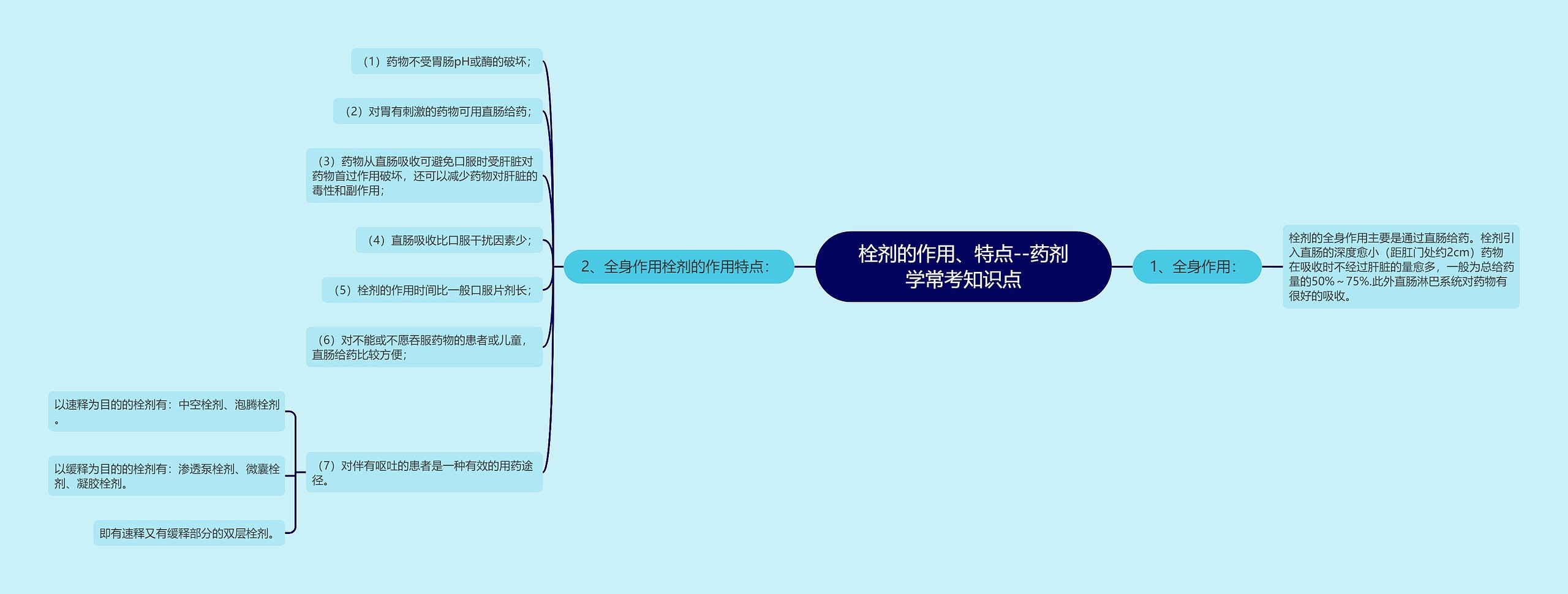 栓剂的作用、特点--药剂学常考知识点