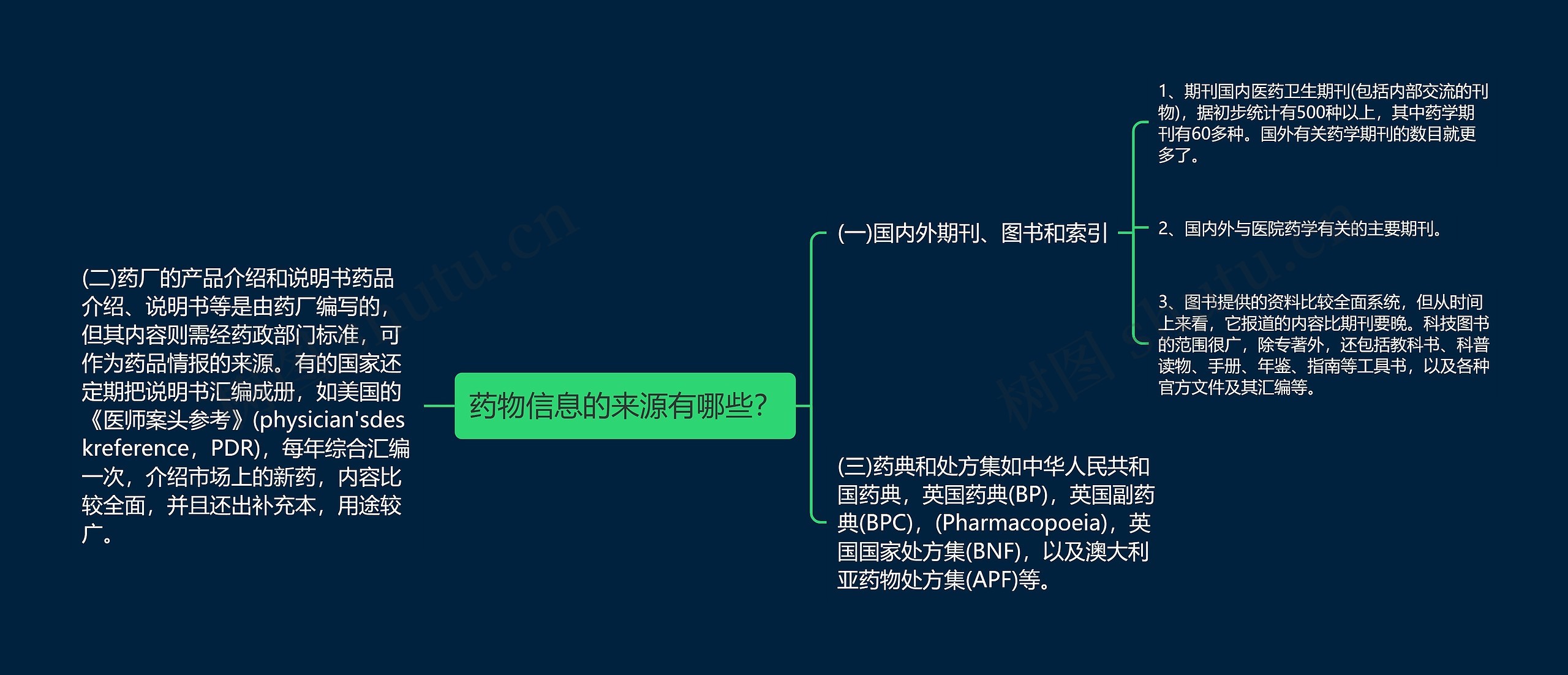 药物信息的来源有哪些？思维导图