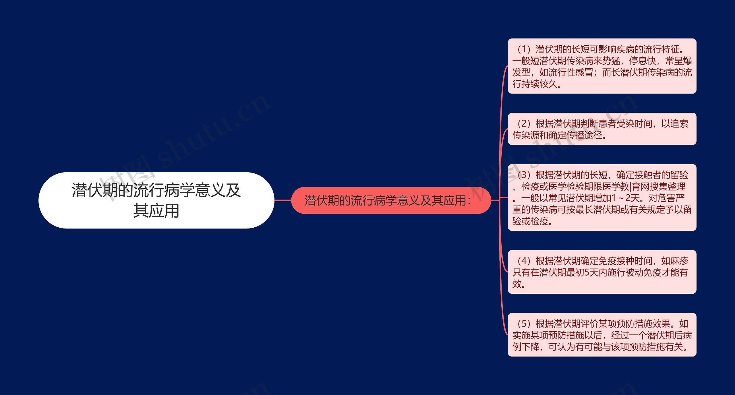 潜伏期的流行病学意义及其应用思维导图