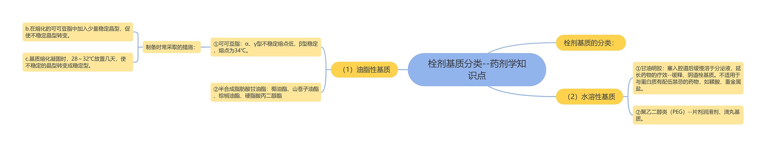 栓剂基质分类--药剂学知识点