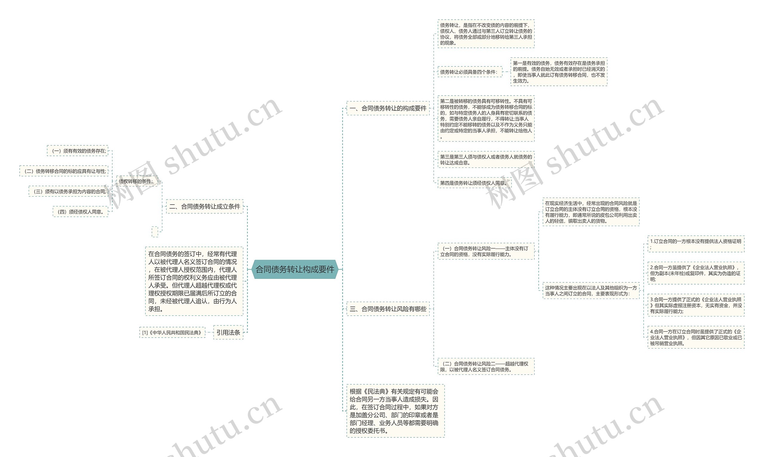 合同债务转让构成要件思维导图