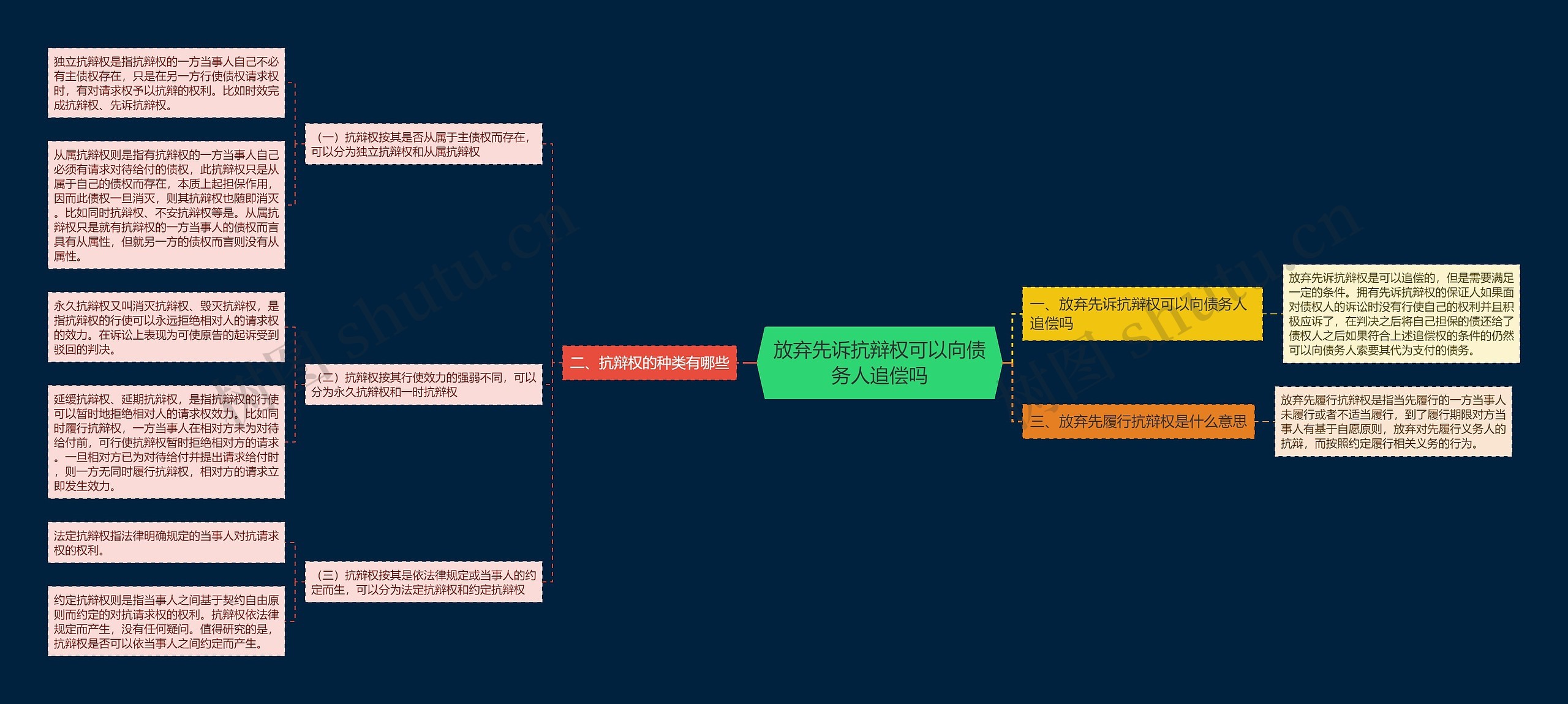 放弃先诉抗辩权可以向债务人追偿吗思维导图