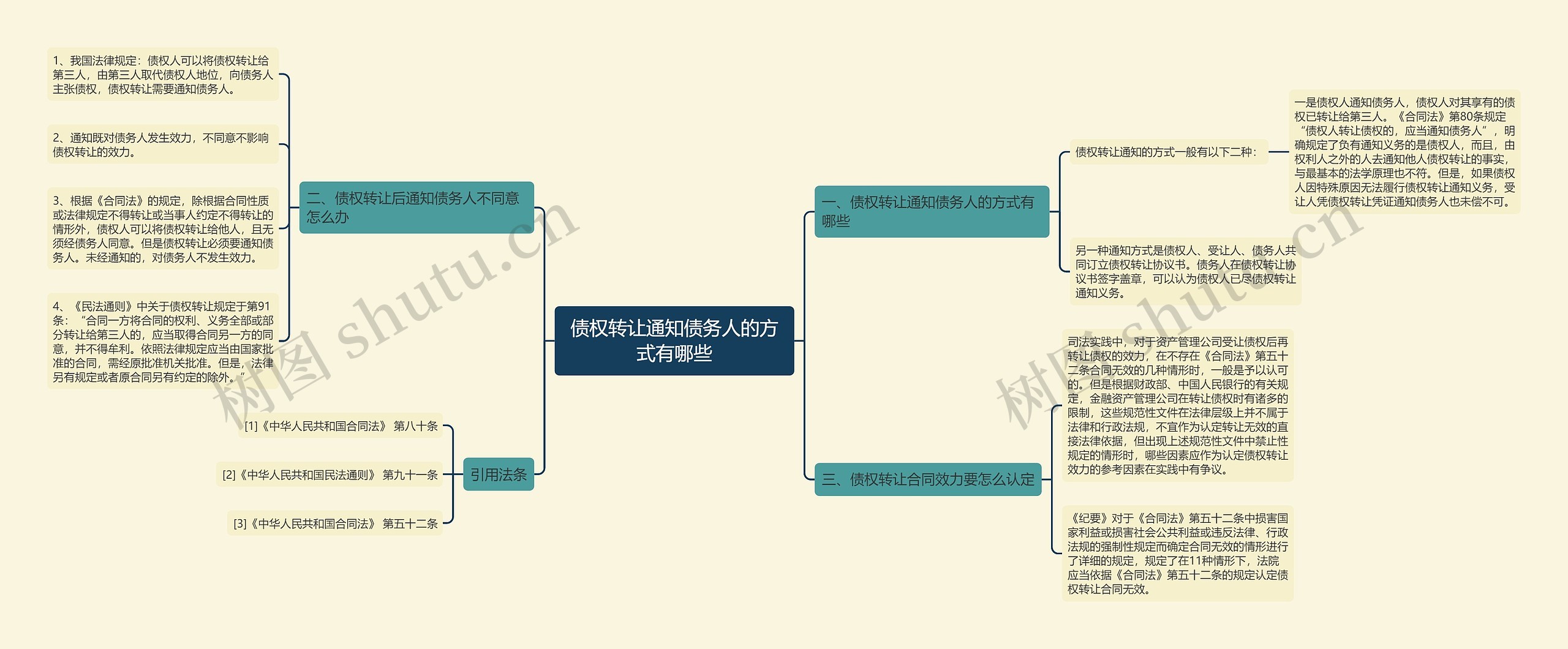 债权转让通知债务人的方式有哪些思维导图