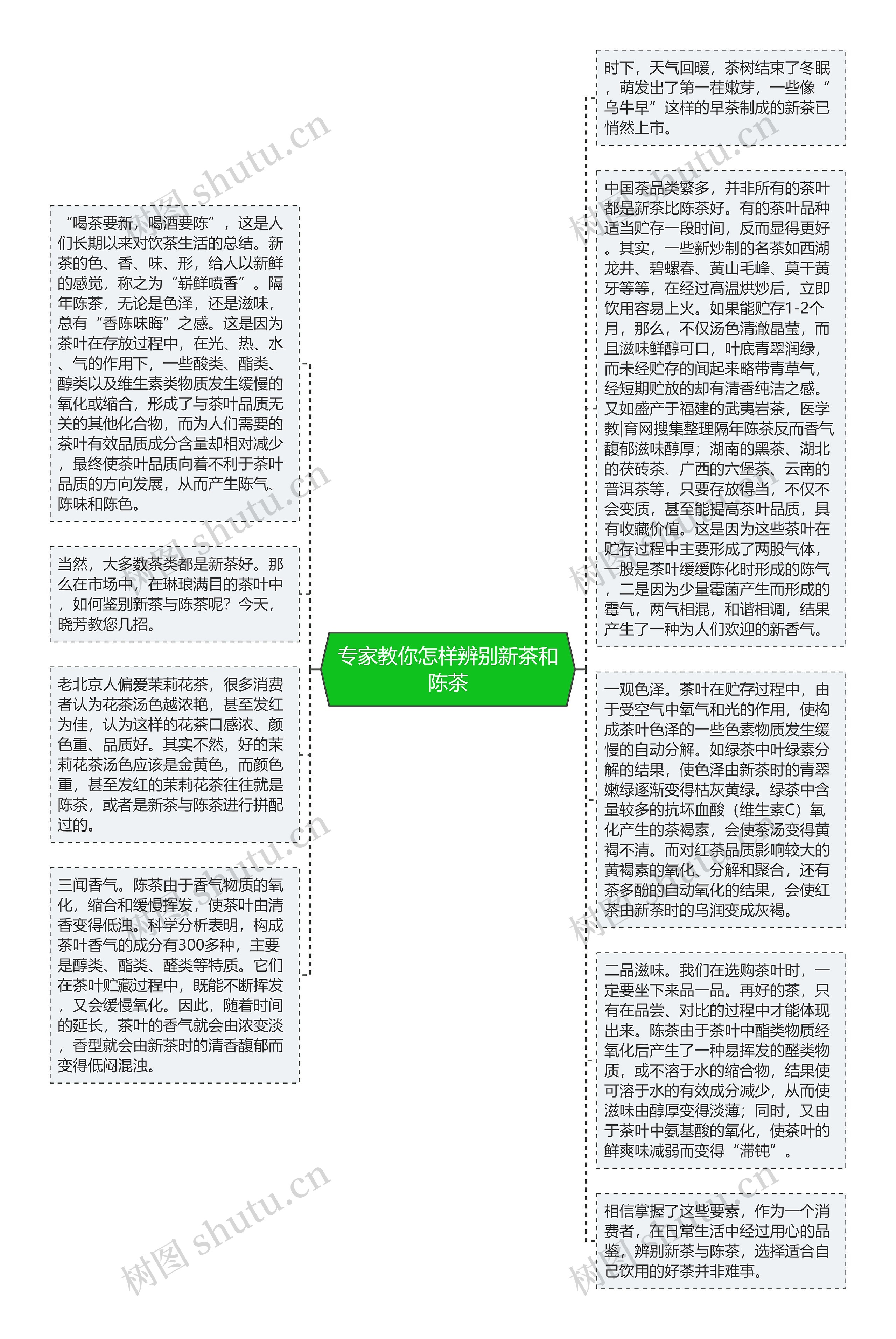 专家教你怎样辨别新茶和陈茶思维导图