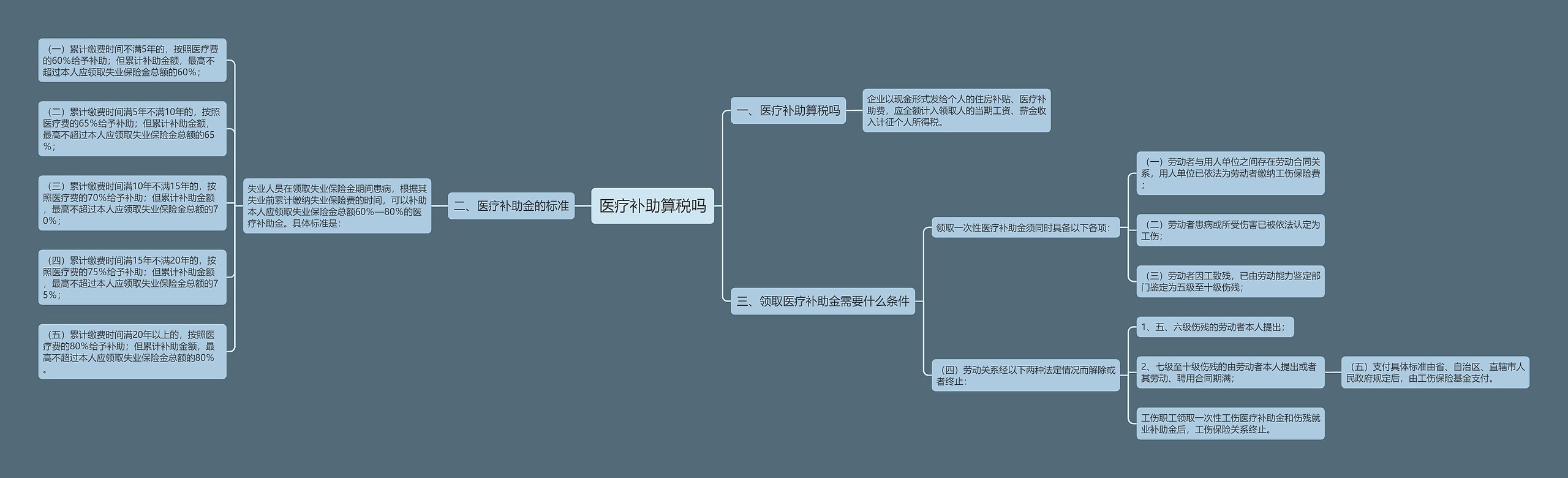 医疗补助算税吗思维导图