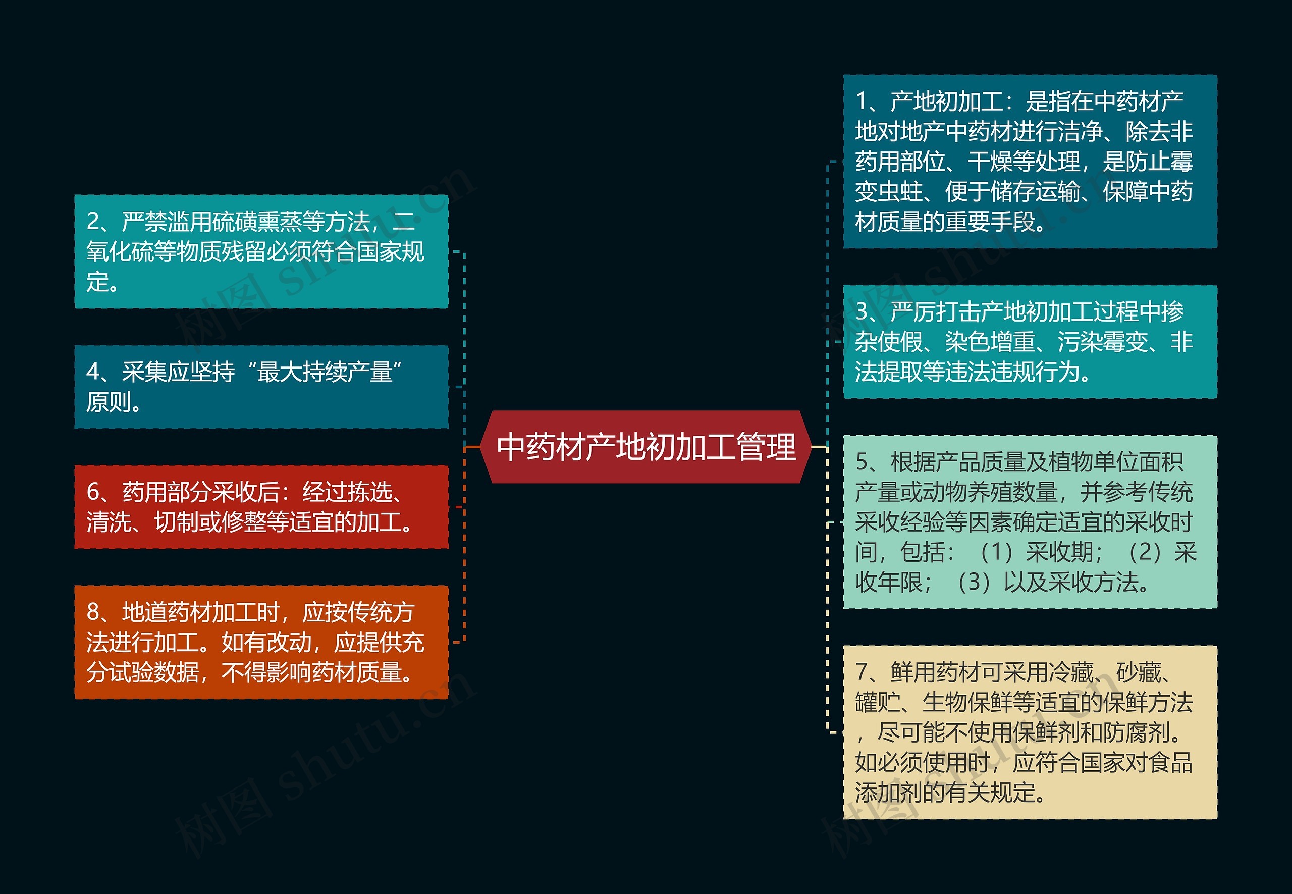 中药材产地初加工管理思维导图