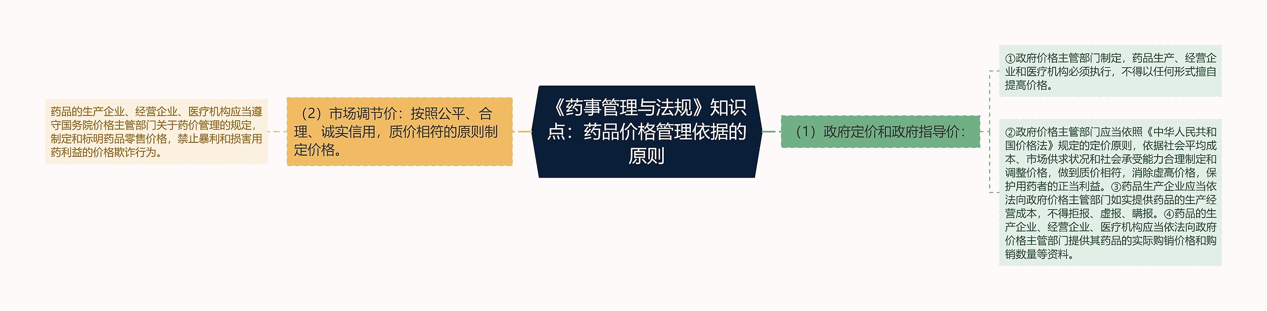 《药事管理与法规》知识点：药品价格管理依据的原则思维导图