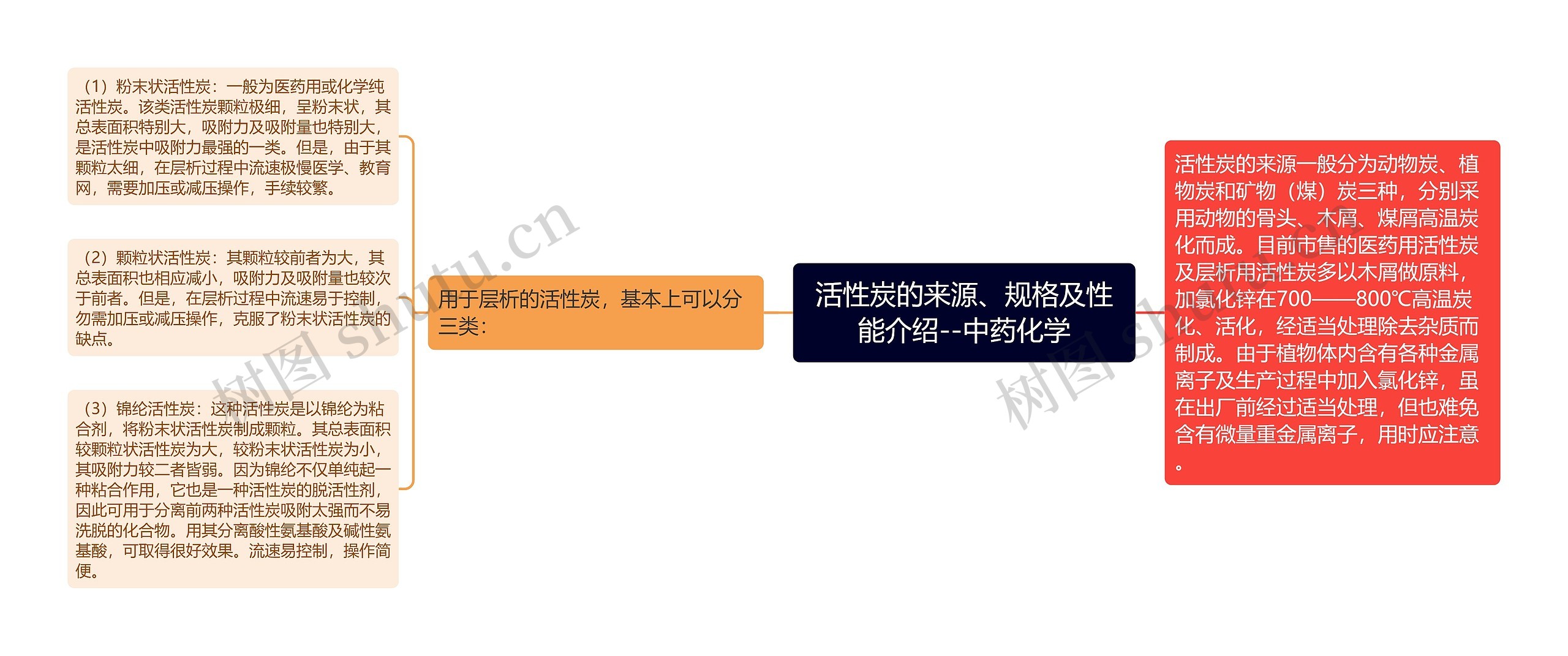 活性炭的来源、规格及性能介绍--中药化学 活性炭的来源、规格及性能介绍--中药化学