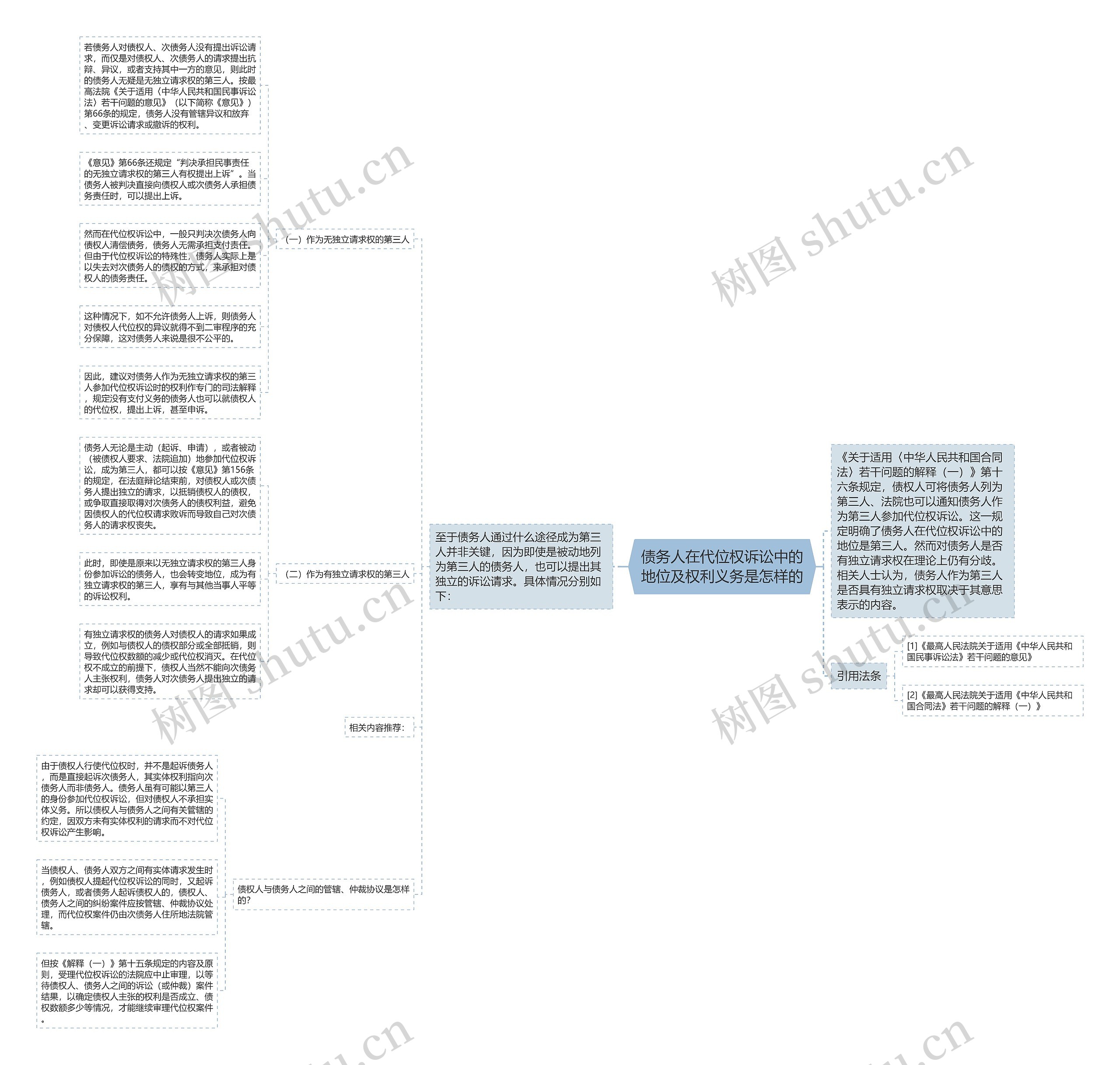 债务人在代位权诉讼中的地位及权利义务是怎样的思维导图