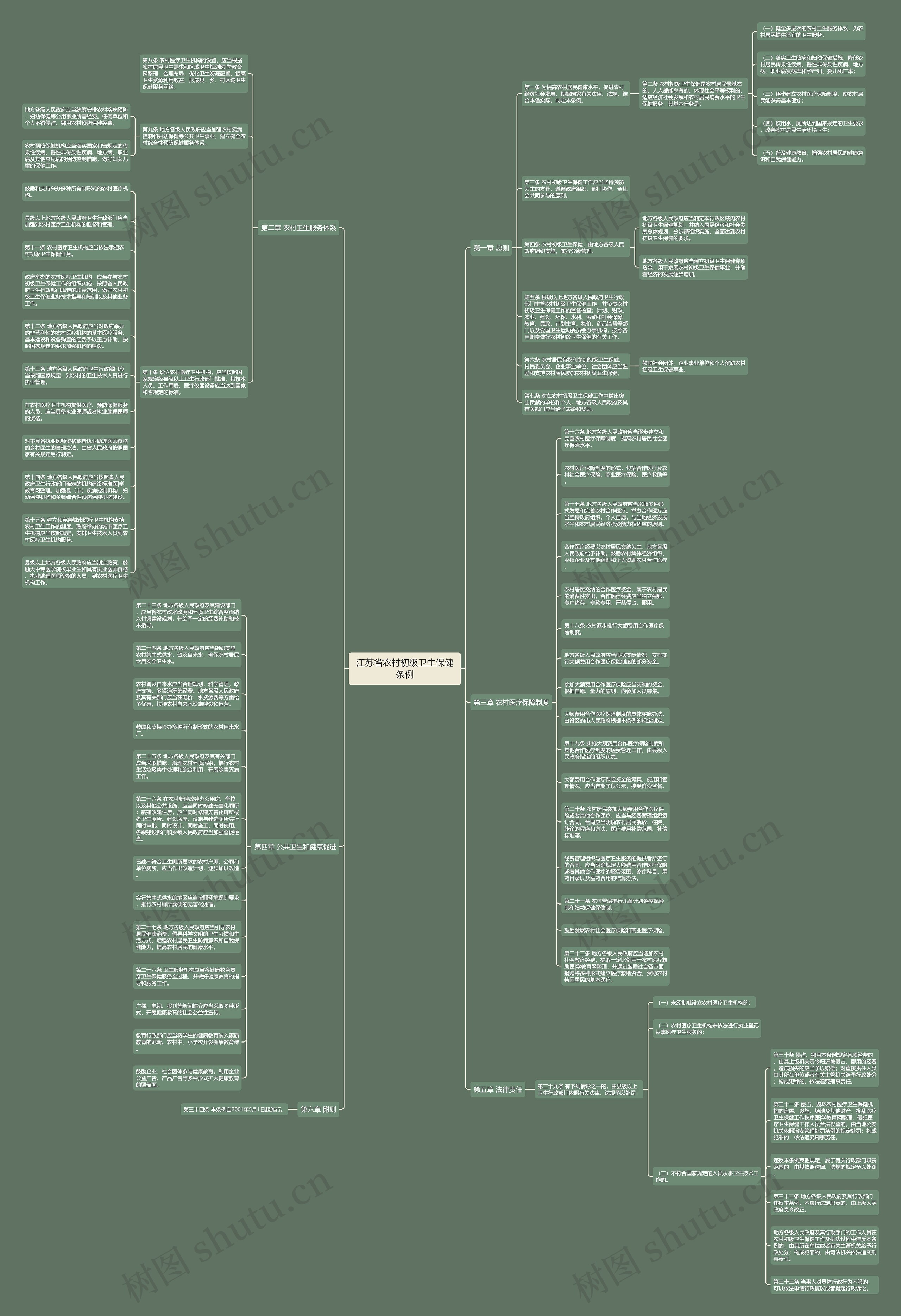 江苏省农村初级卫生保健条例思维导图