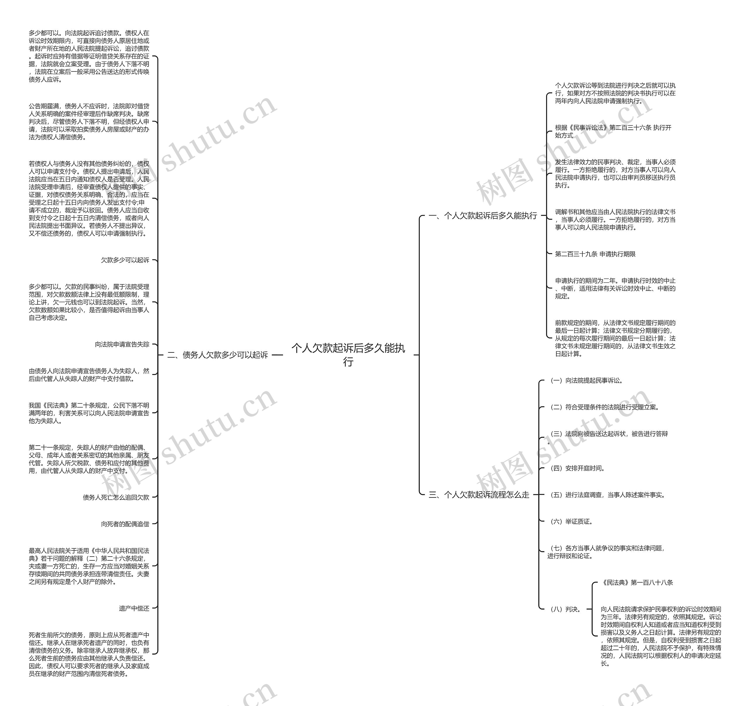 个人欠款起诉后多久能执行思维导图