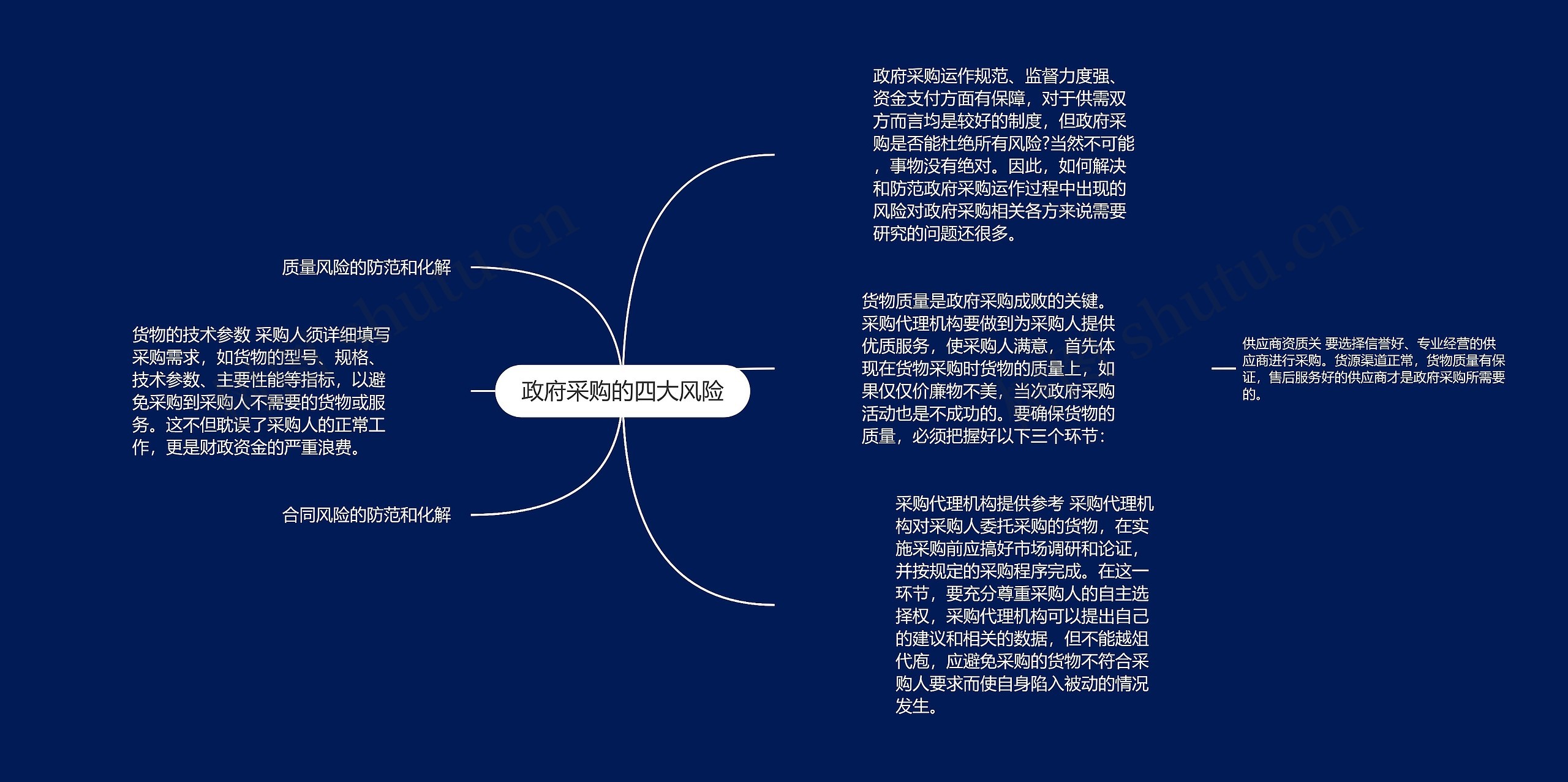 政府采购的四大风险思维导图