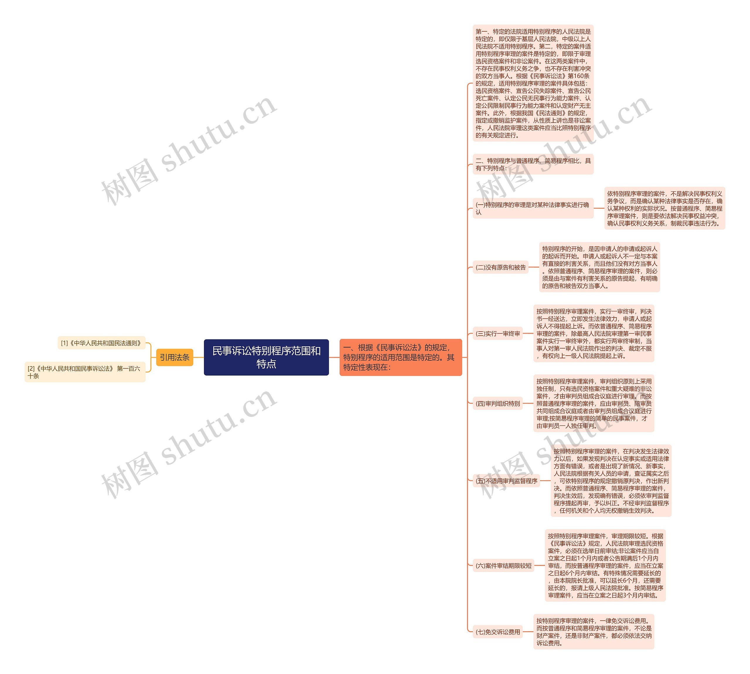 民事诉讼特别程序范围和特点思维导图