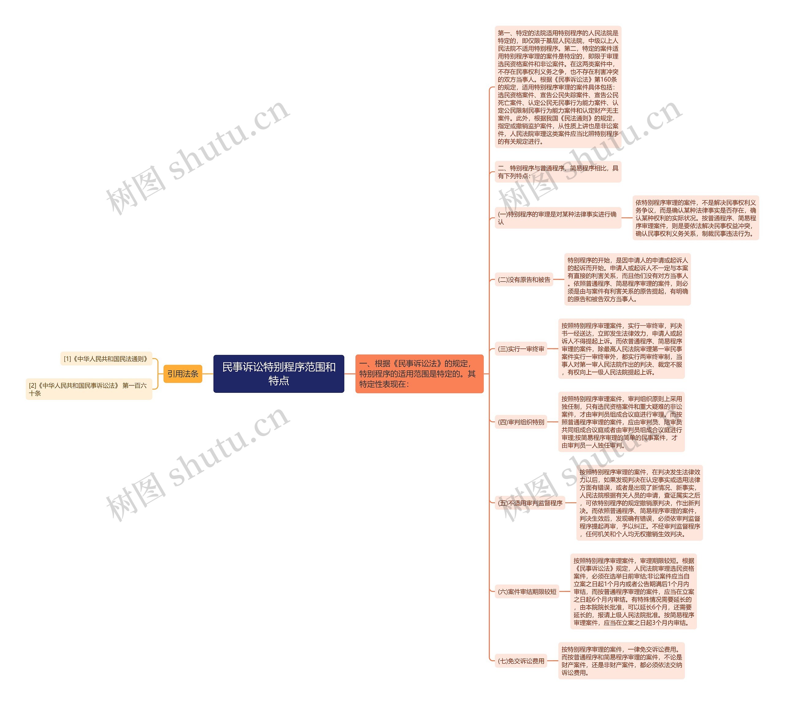 民事诉讼特别程序范围和特点 民事诉讼特别程序范围和特点
