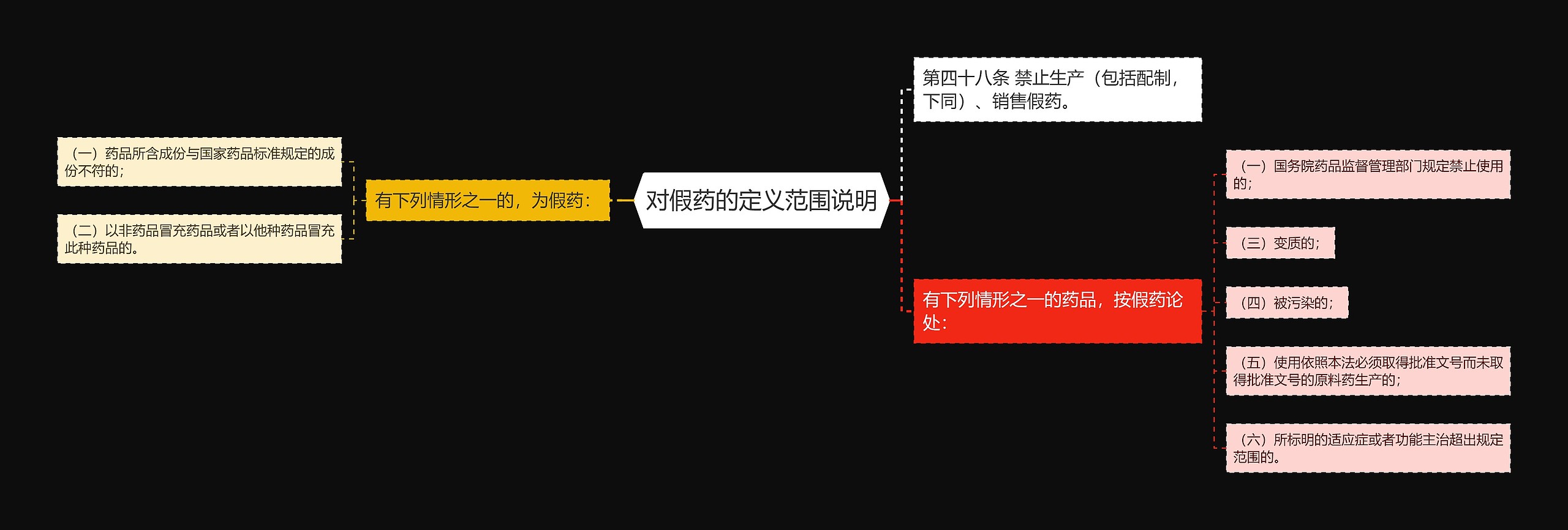 对假药的定义范围说明 对假药的定义范围说明