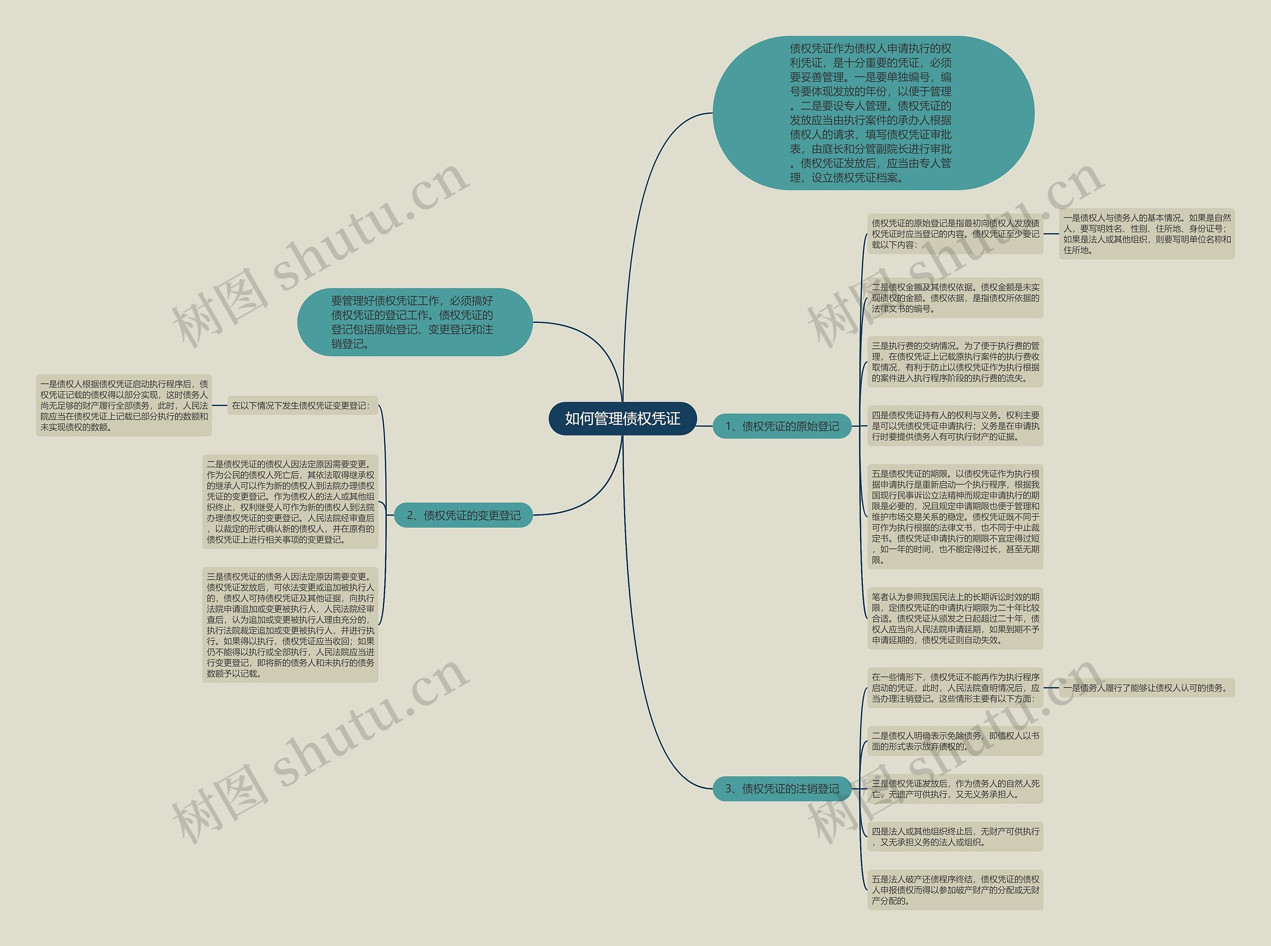 如何管理债权凭证思维导图