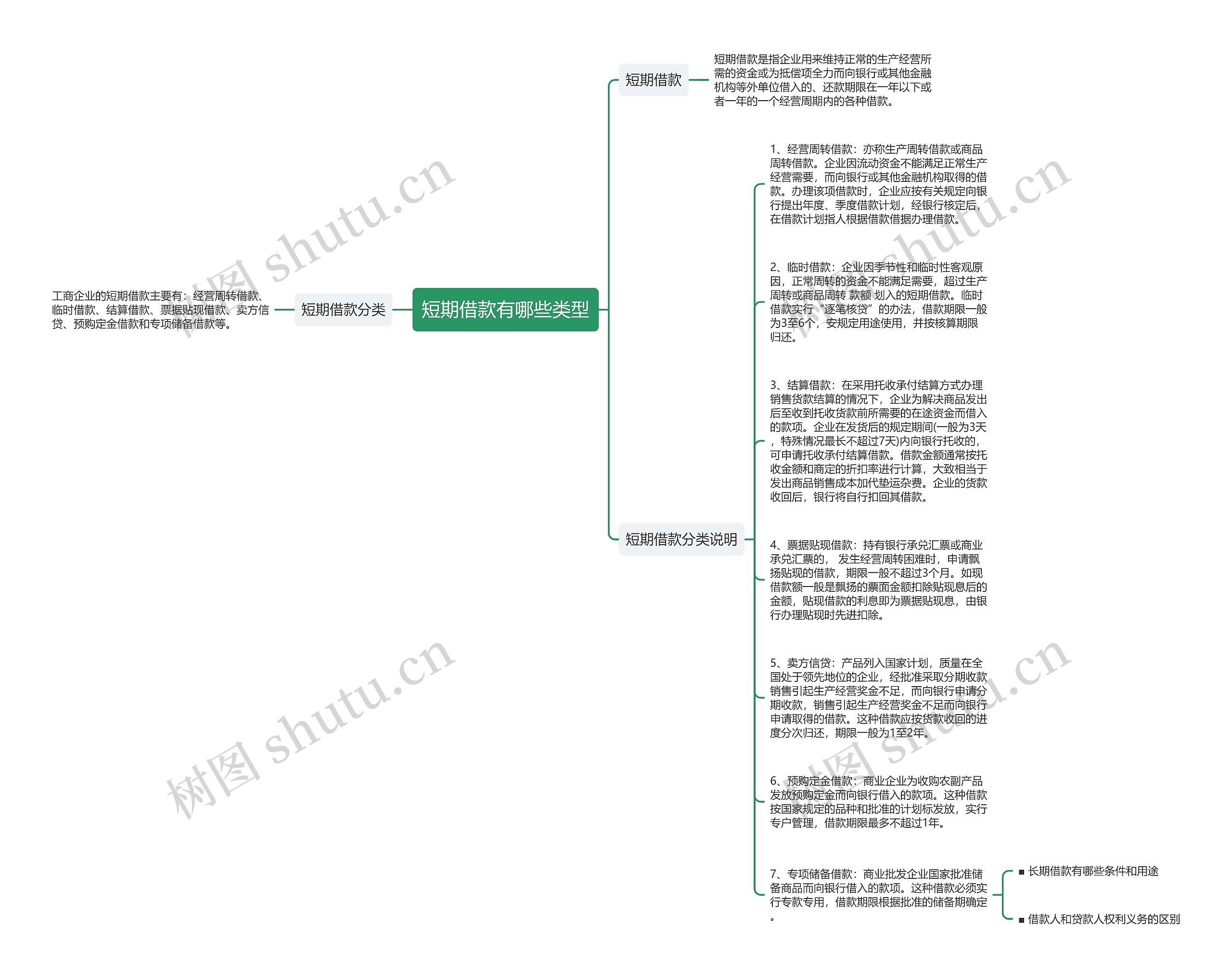 短期借款有哪些类型思维导图