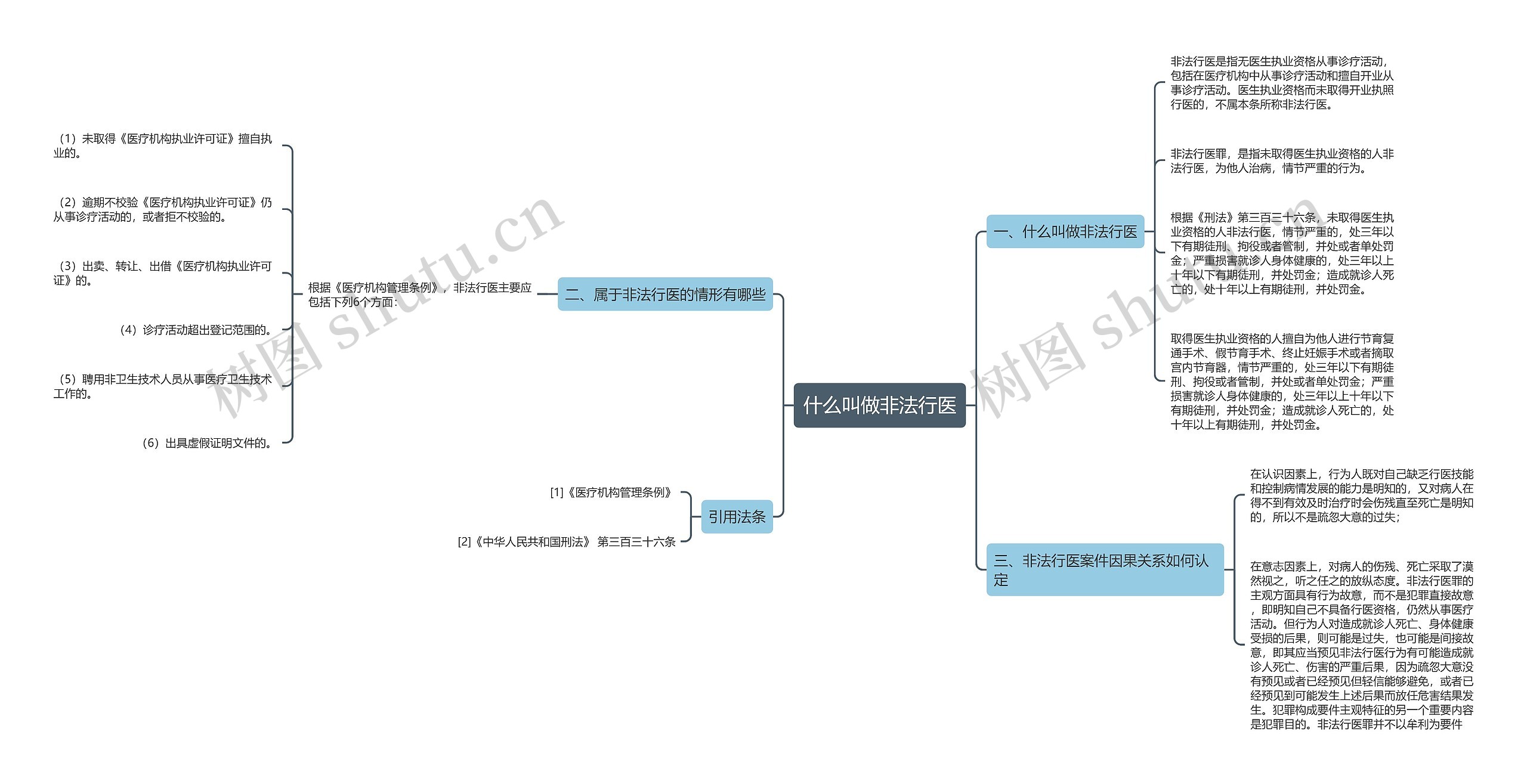 什么叫做非法行医思维导图