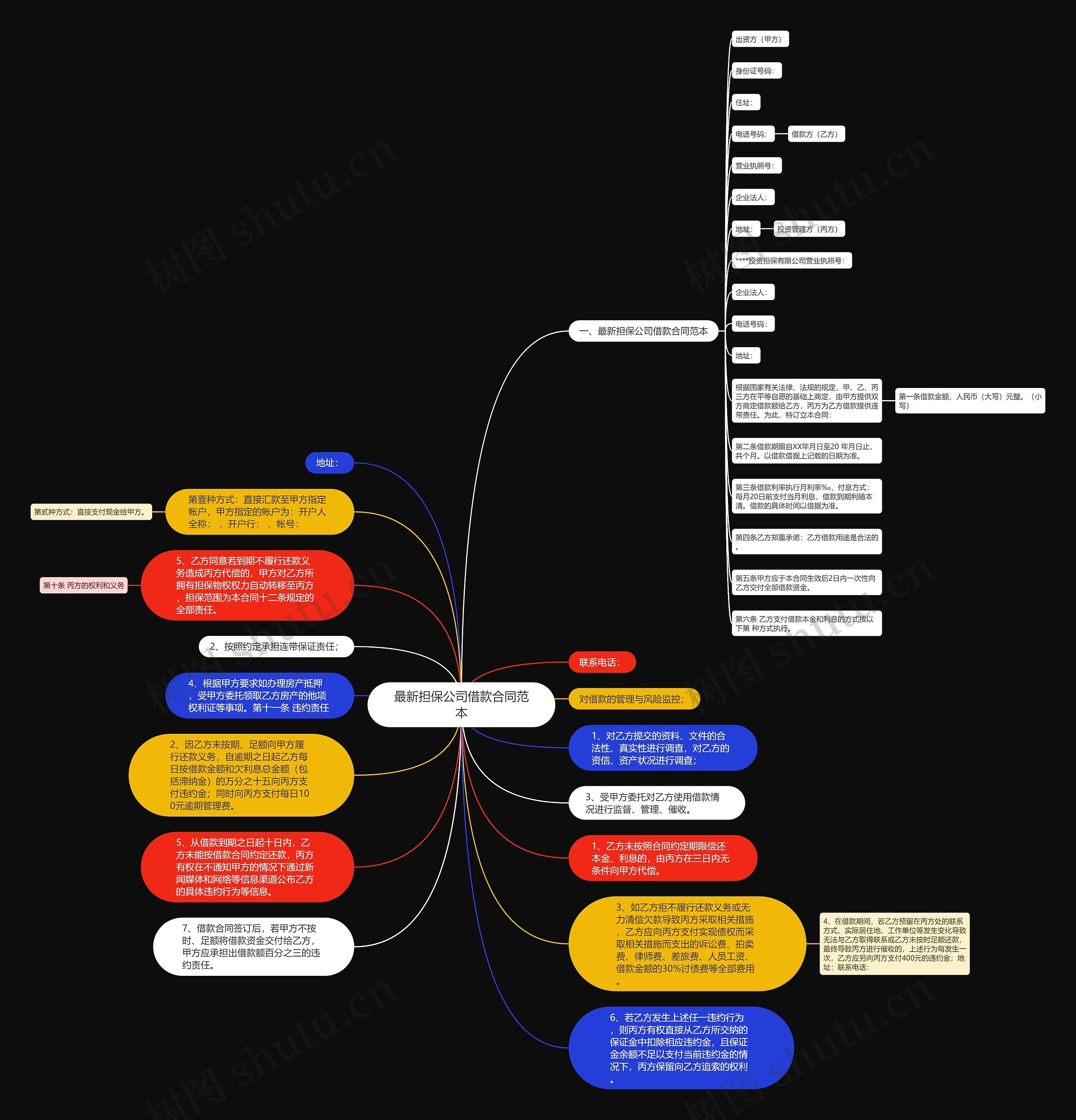 最新担保公司借款合同范本思维导图