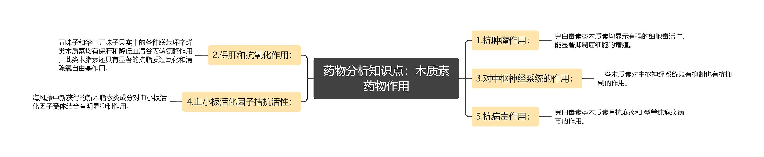 药物分析知识点：木质素药物作用思维导图