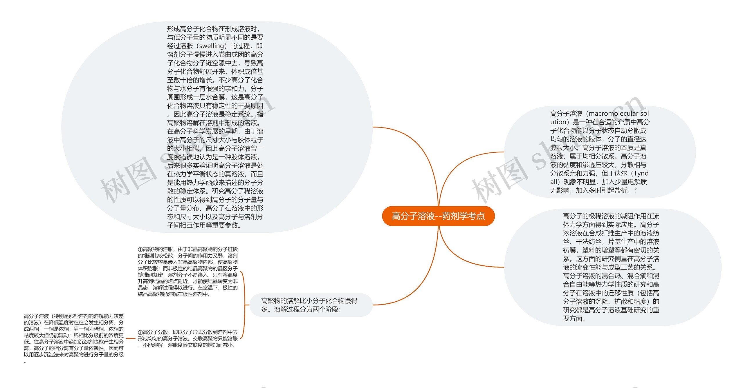 高分子溶液--药剂学考点思维导图