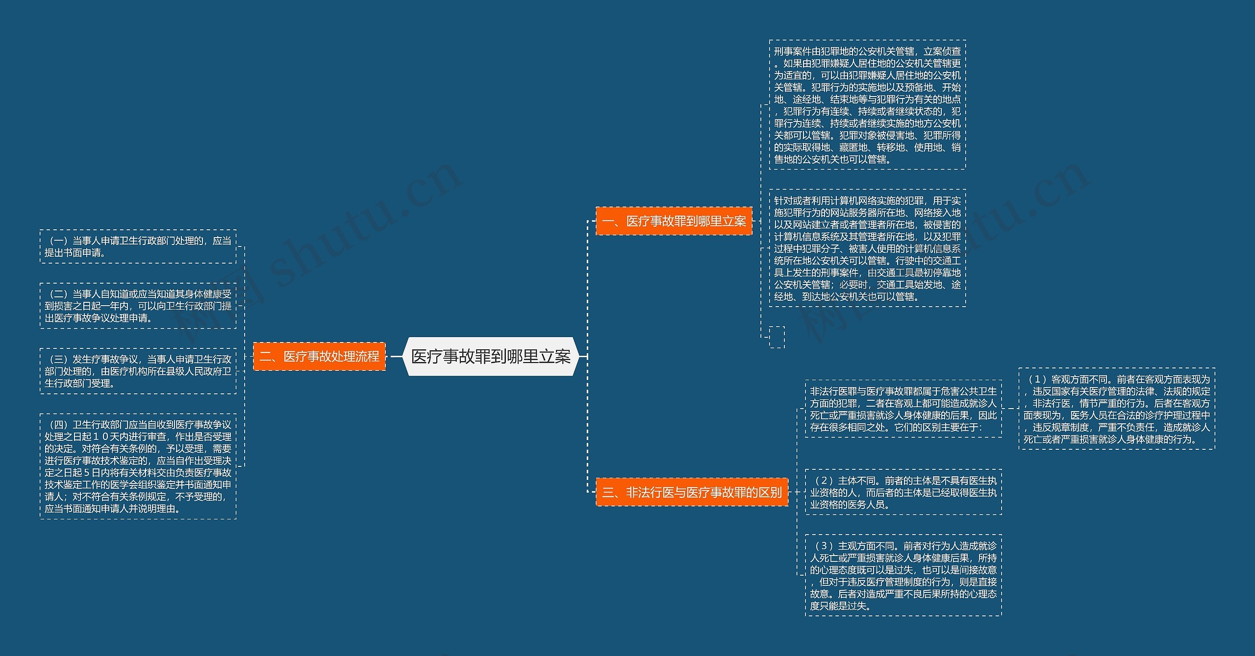 医疗事故罪到哪里立案思维导图