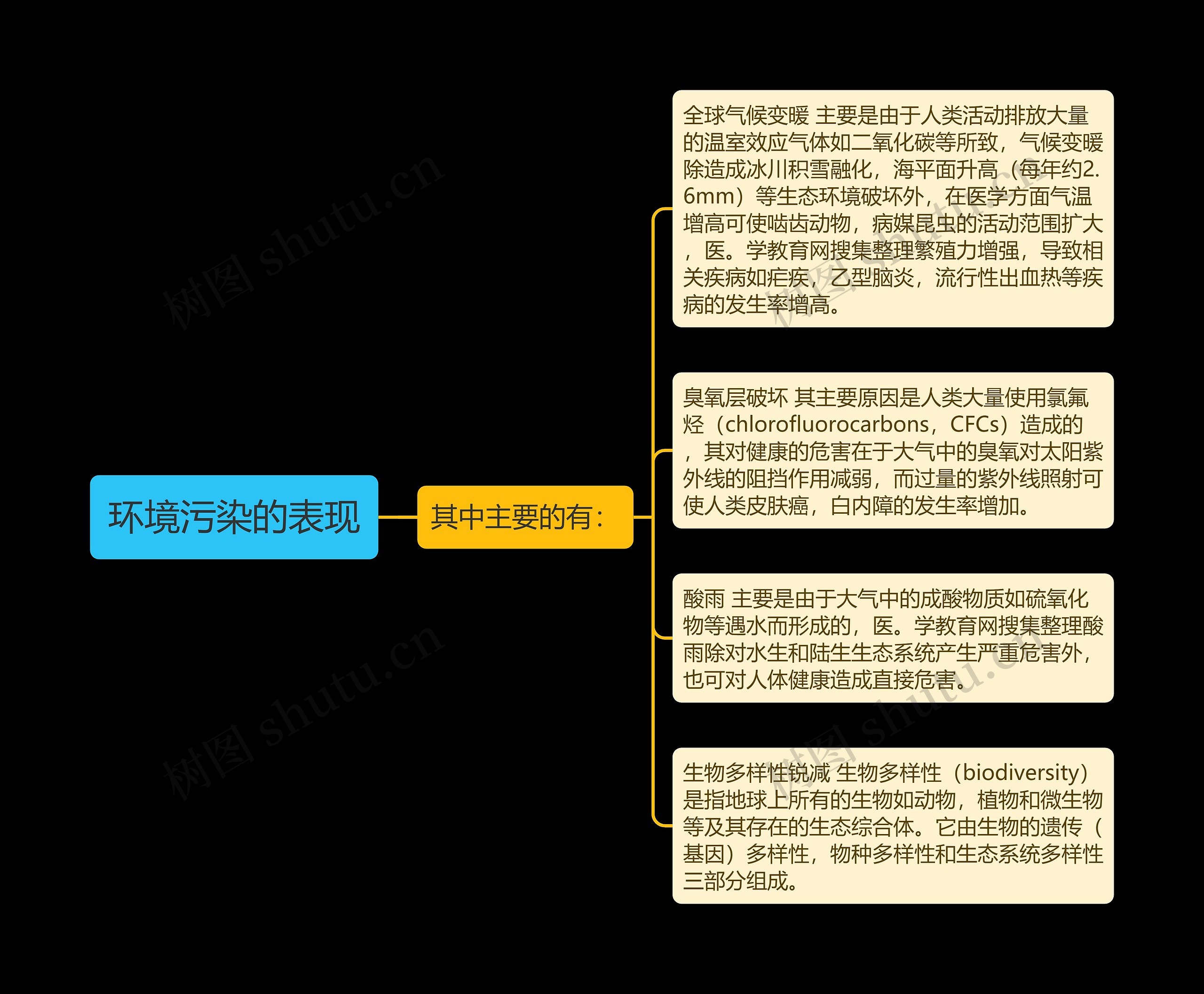 环境污染的表现