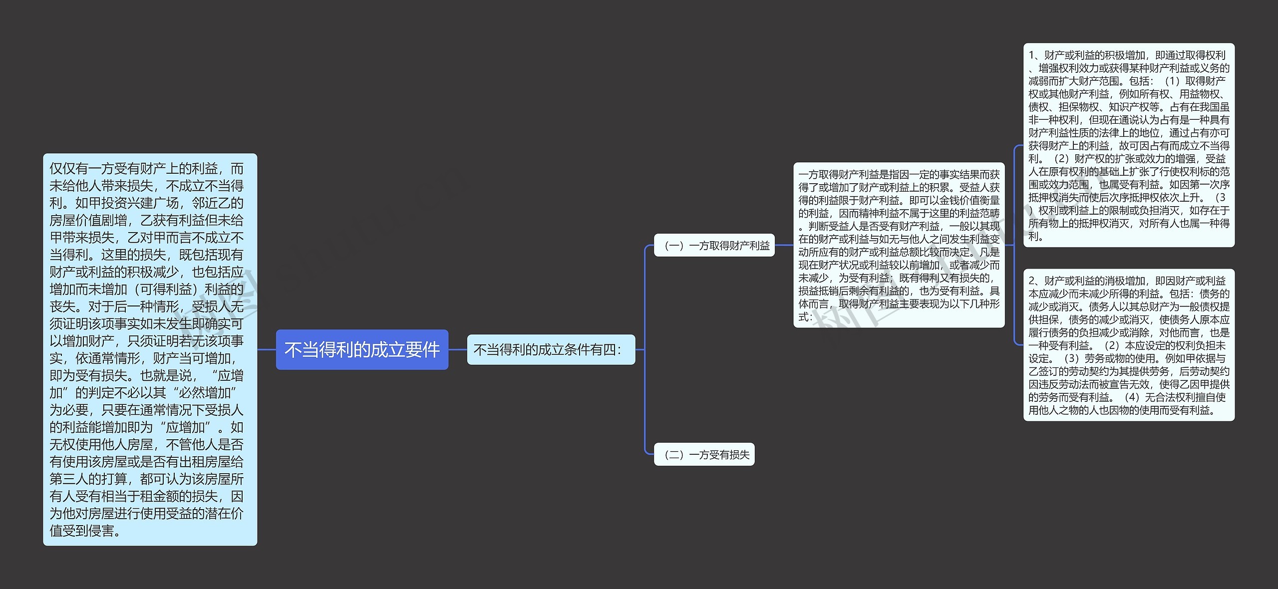 不当得利的成立要件思维导图