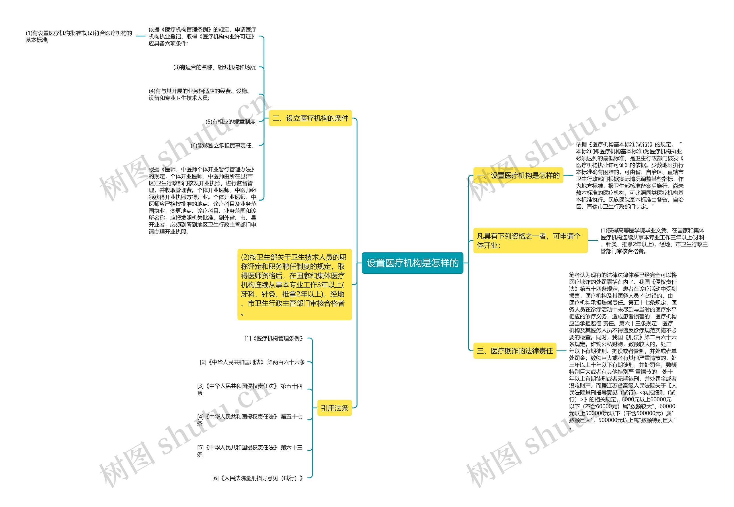 设置医疗机构是怎样的思维导图