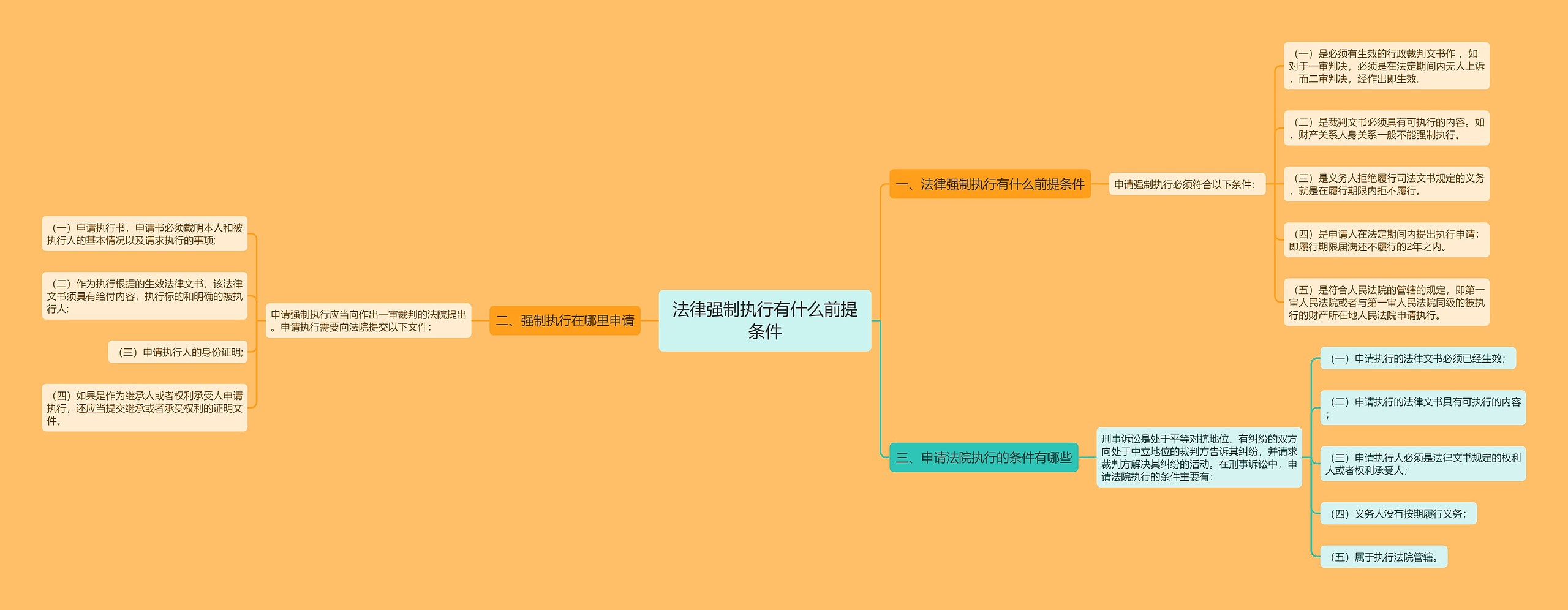 法律强制执行有什么前提条件思维导图