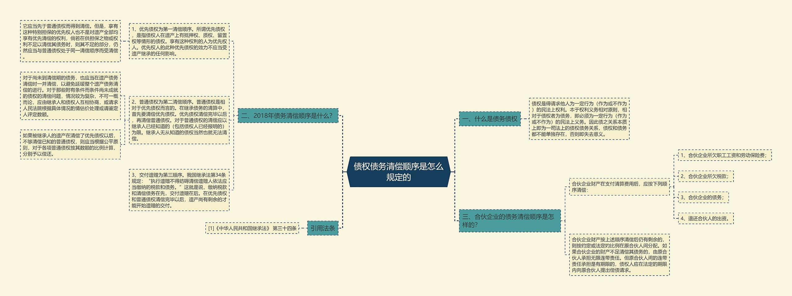 债权债务清偿顺序是怎么规定的思维导图