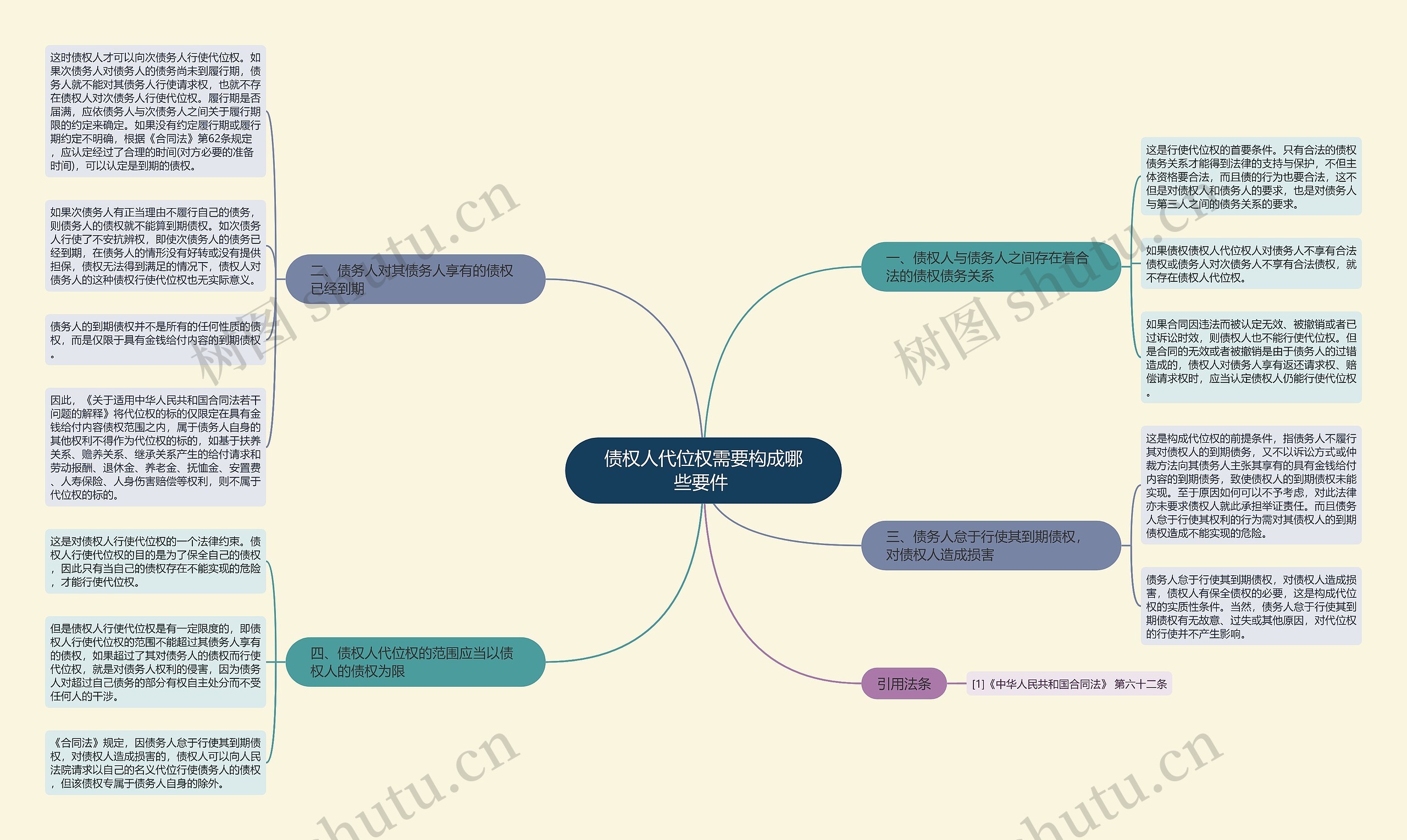 债权人代位权需要构成哪些要件 思维导图