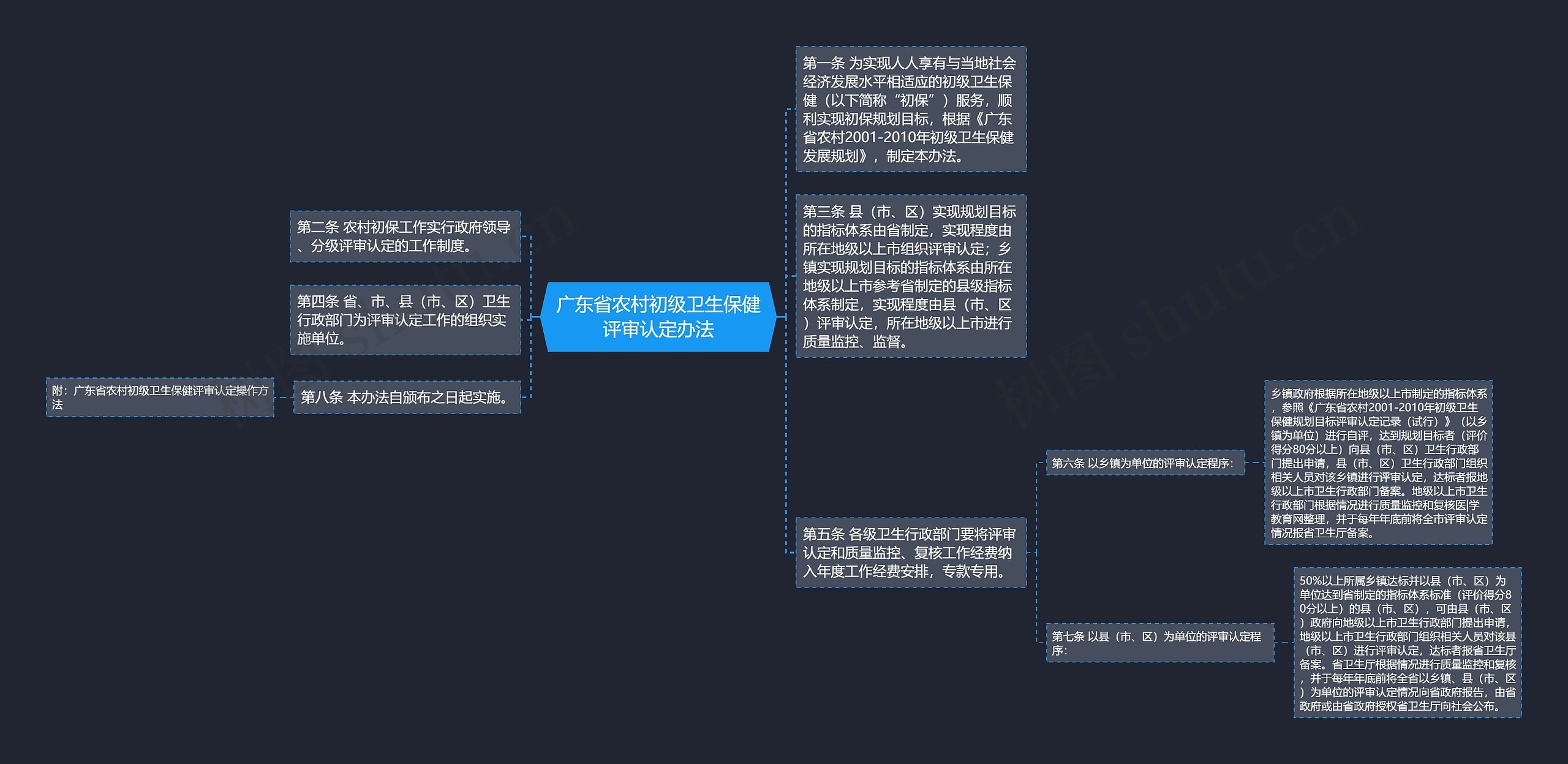 广东省农村初级卫生保健评审认定办法思维导图