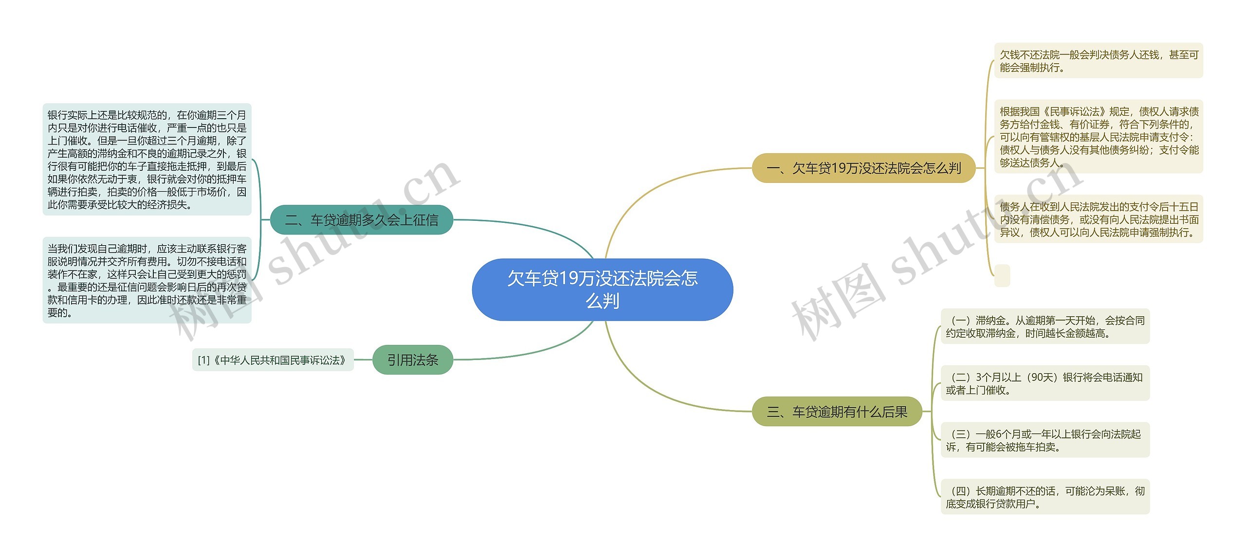 欠车贷19万没还法院会怎么判思维导图