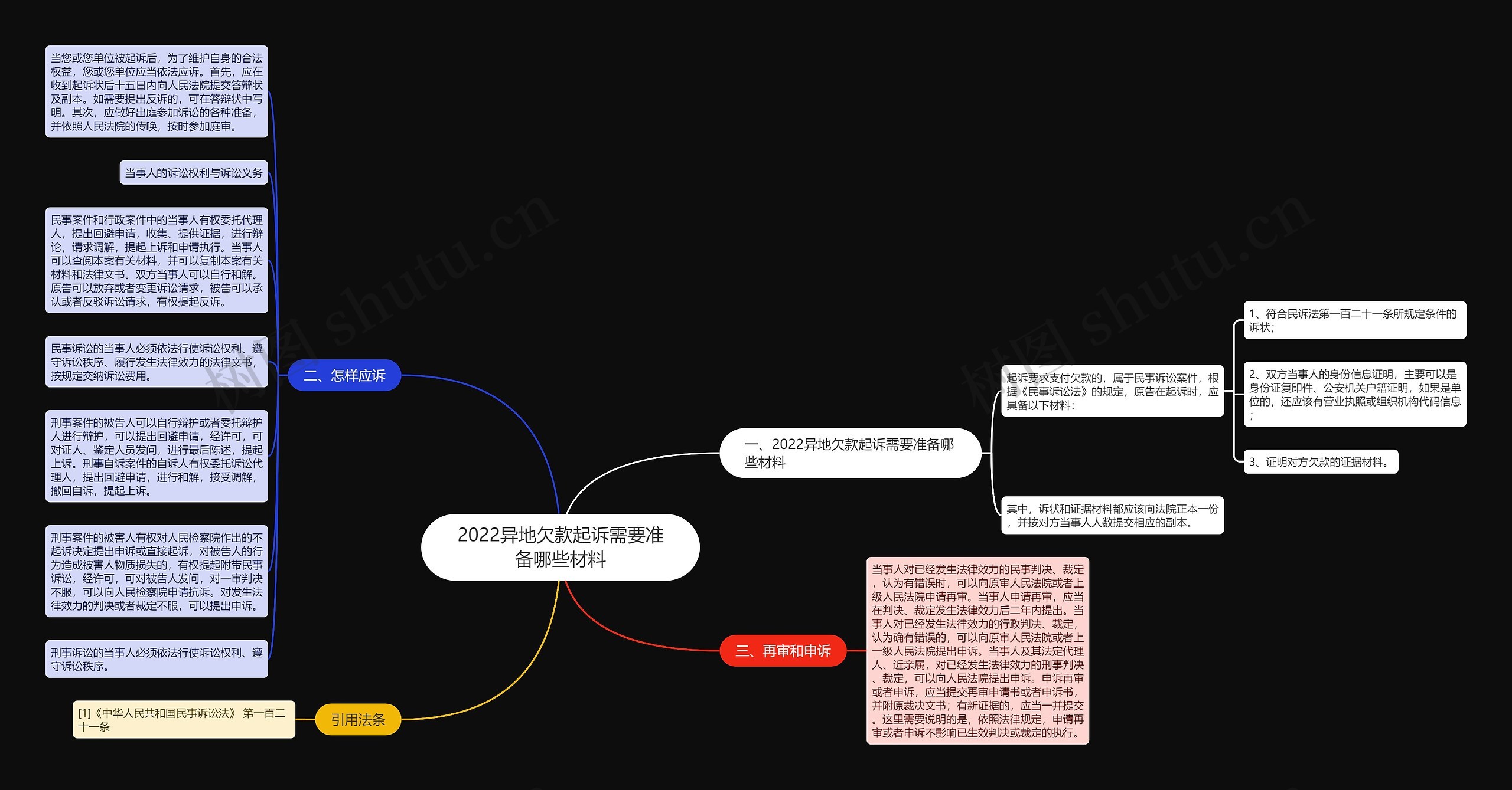 2022异地欠款起诉需要准备哪些材料思维导图