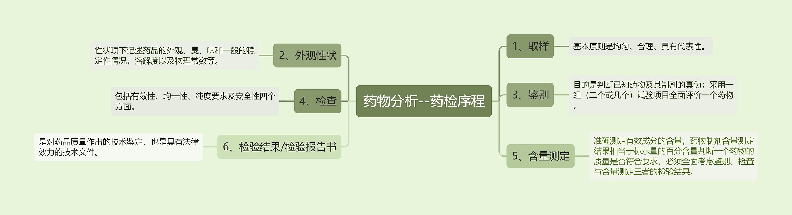 药物分析--药检序程思维导图