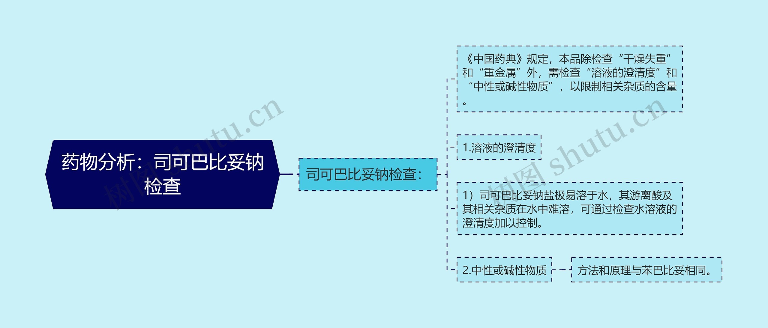 药物分析：司可巴比妥钠检查思维导图