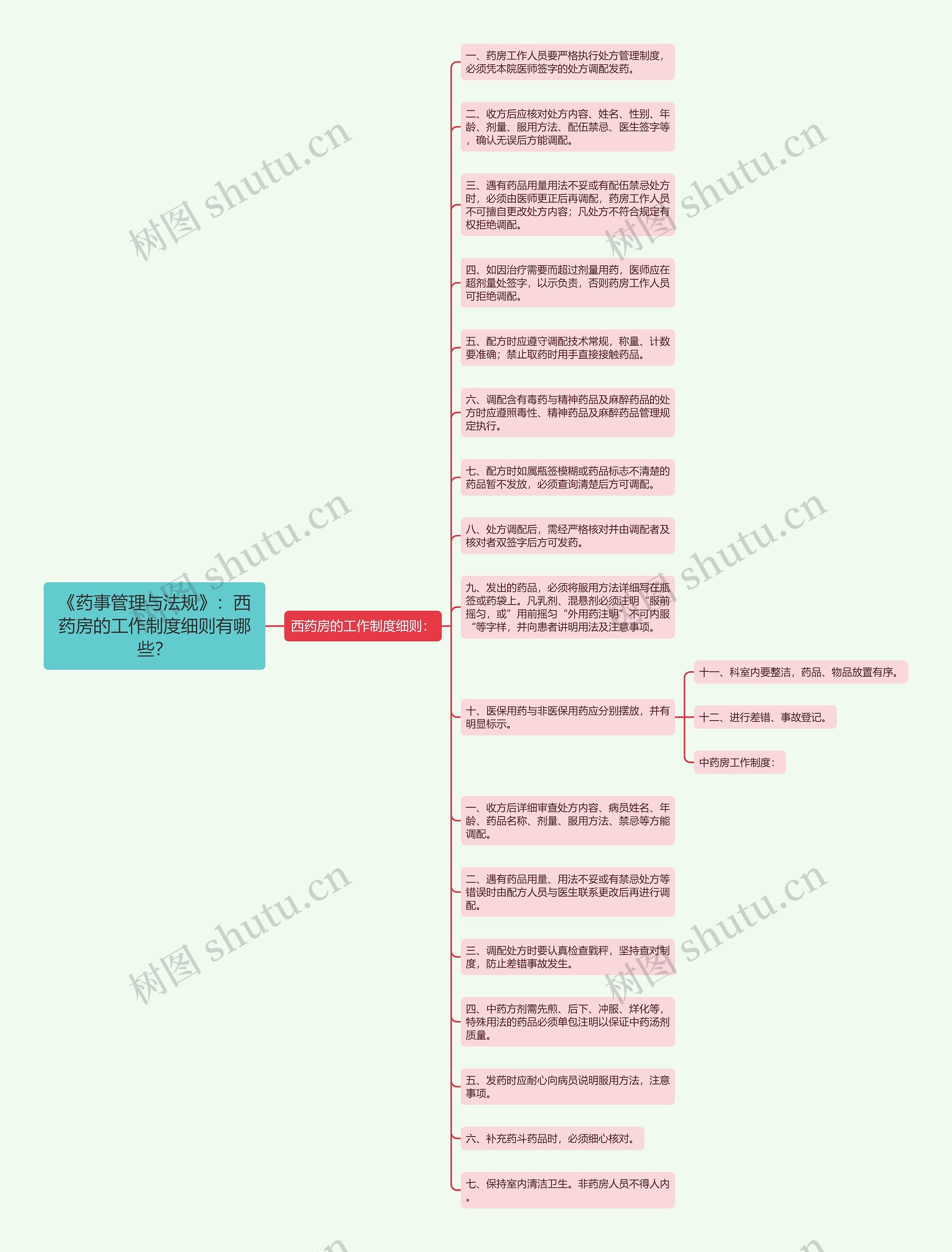 《药事管理与法规》：西药房的工作制度细则有哪些？思维导图