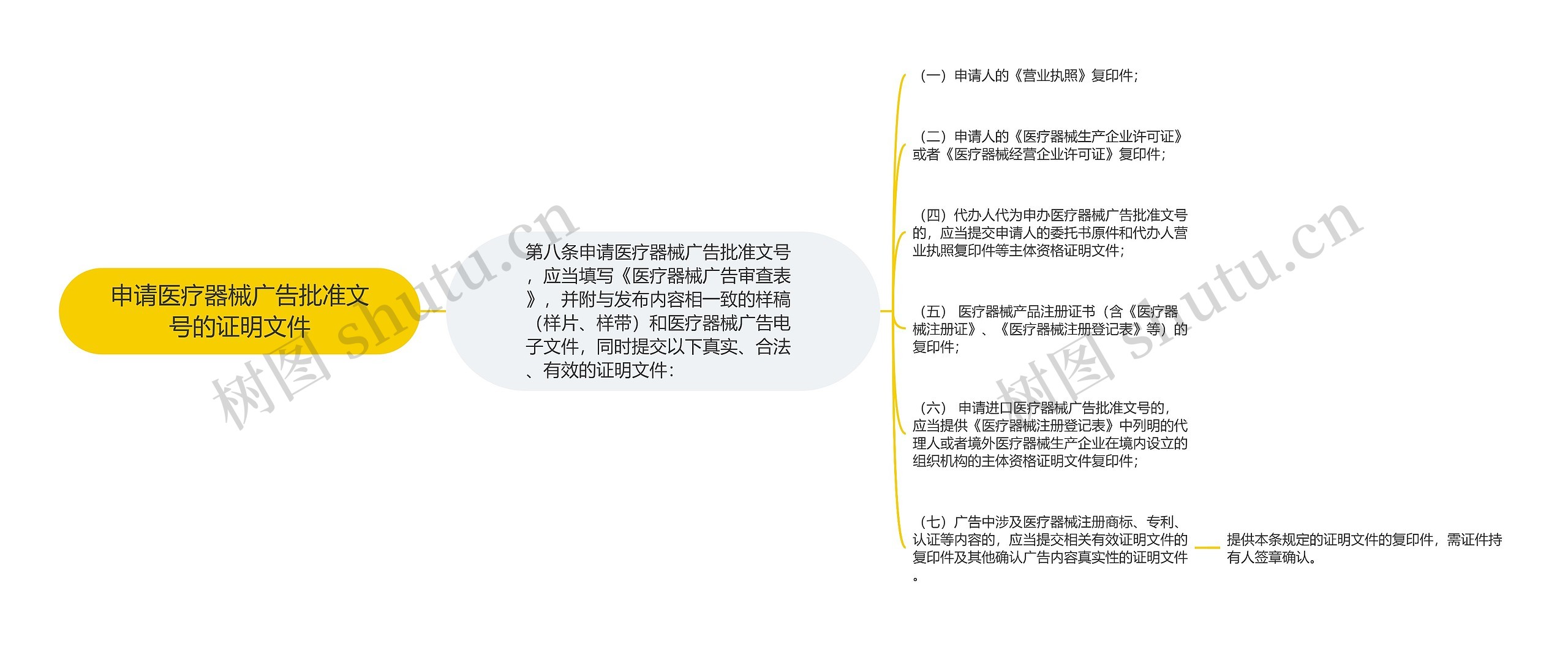 申请医疗器械广告批准文号的证明文件