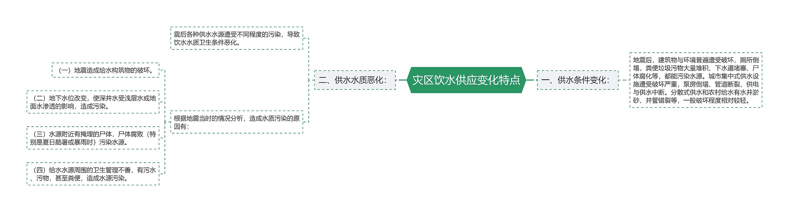 灾区饮水供应变化特点思维导图