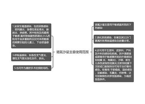 诺氟沙星主要使用范围