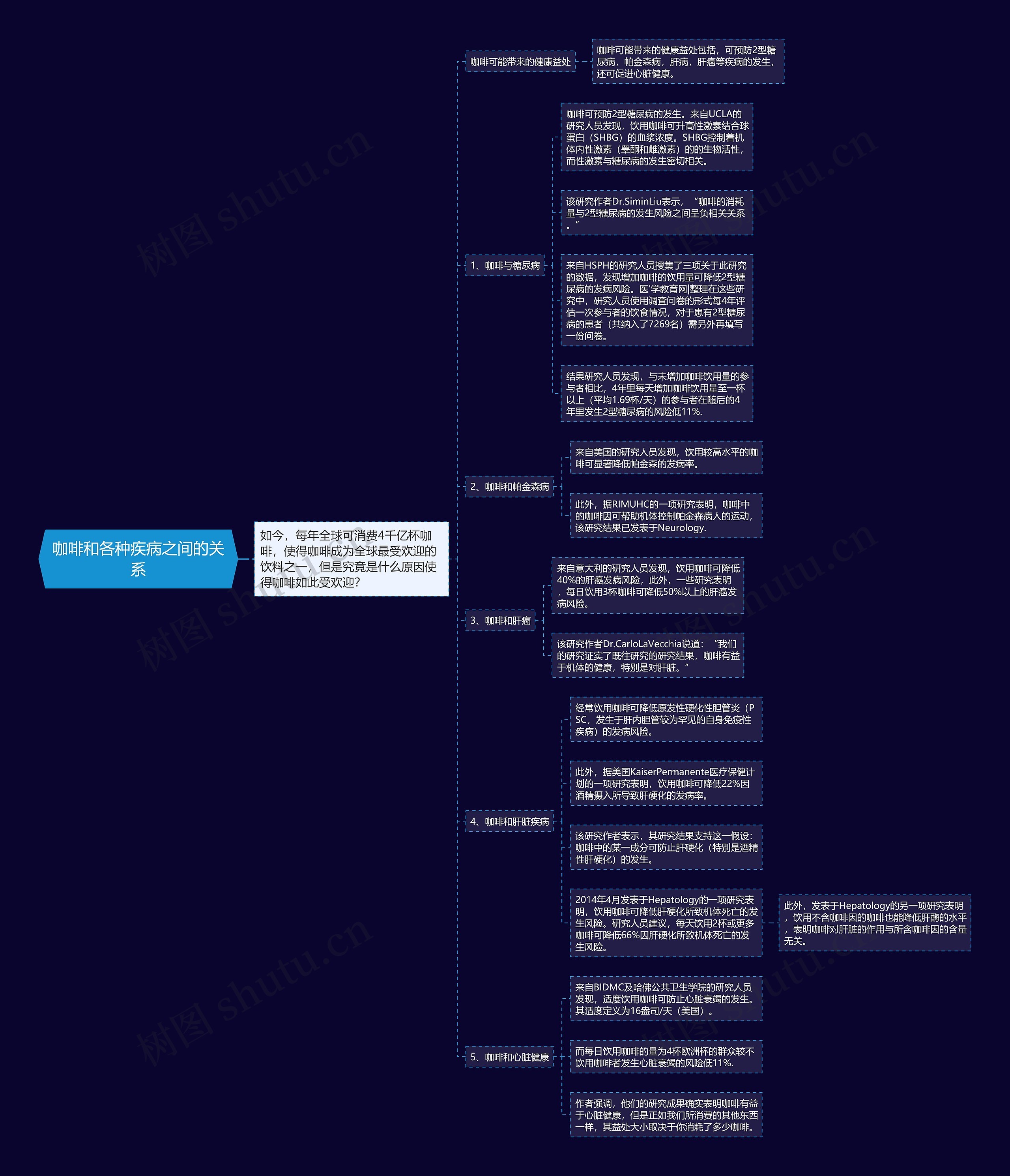 咖啡和各种疾病之间的关系思维导图