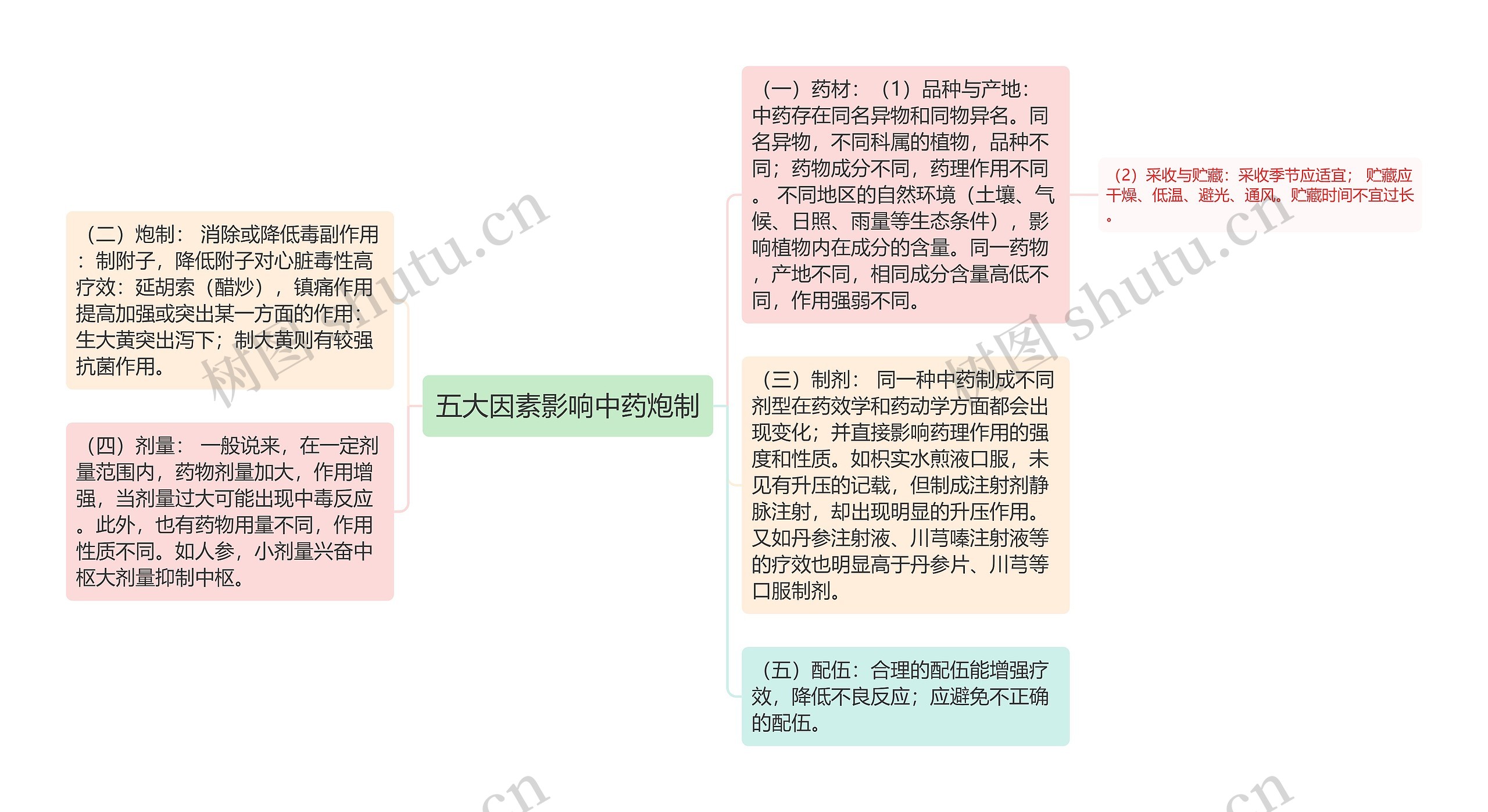 五大因素影响中药炮制思维导图