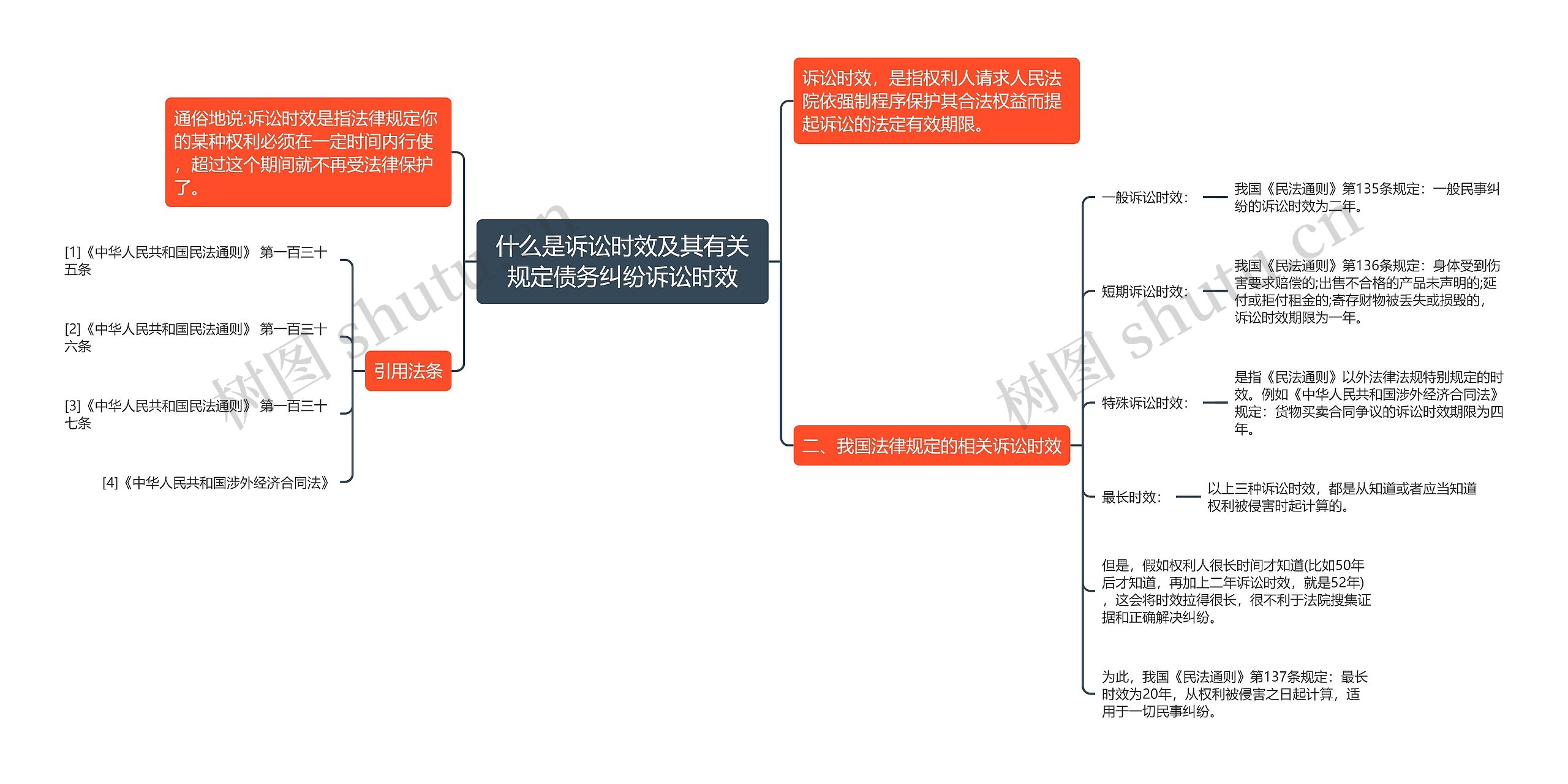 什么是诉讼时效及其有关规定债务纠纷诉讼时效思维导图