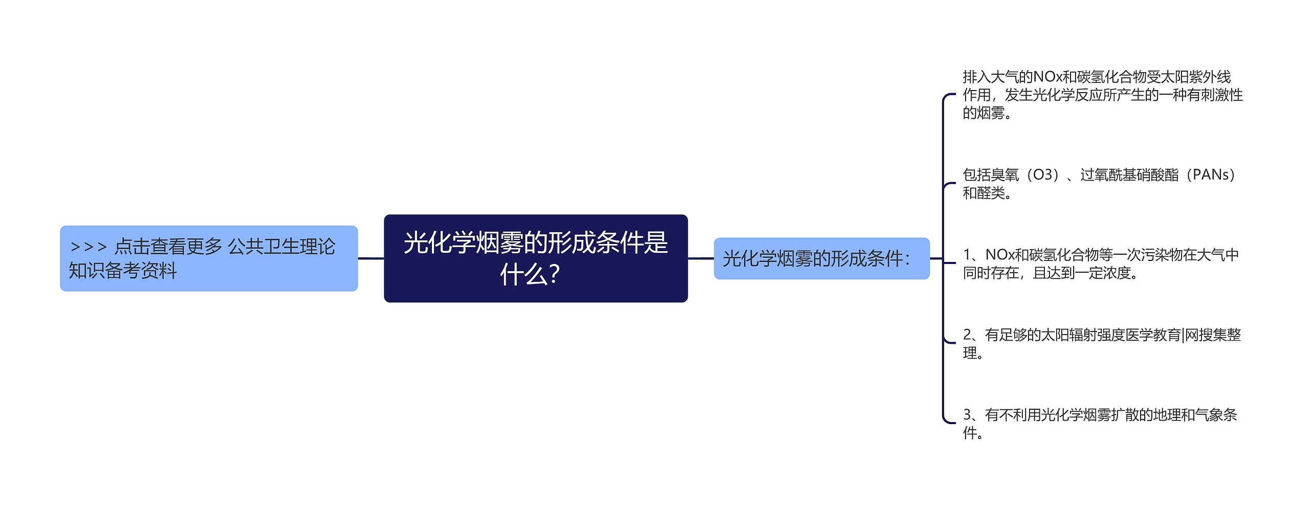 光化学烟雾的形成条件是什么？思维导图