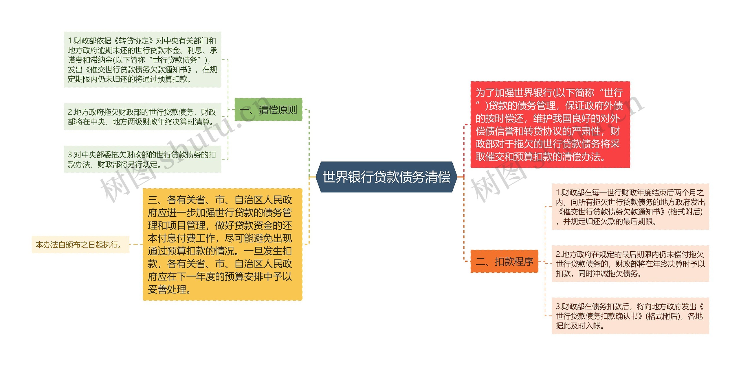 世界银行贷款债务清偿思维导图