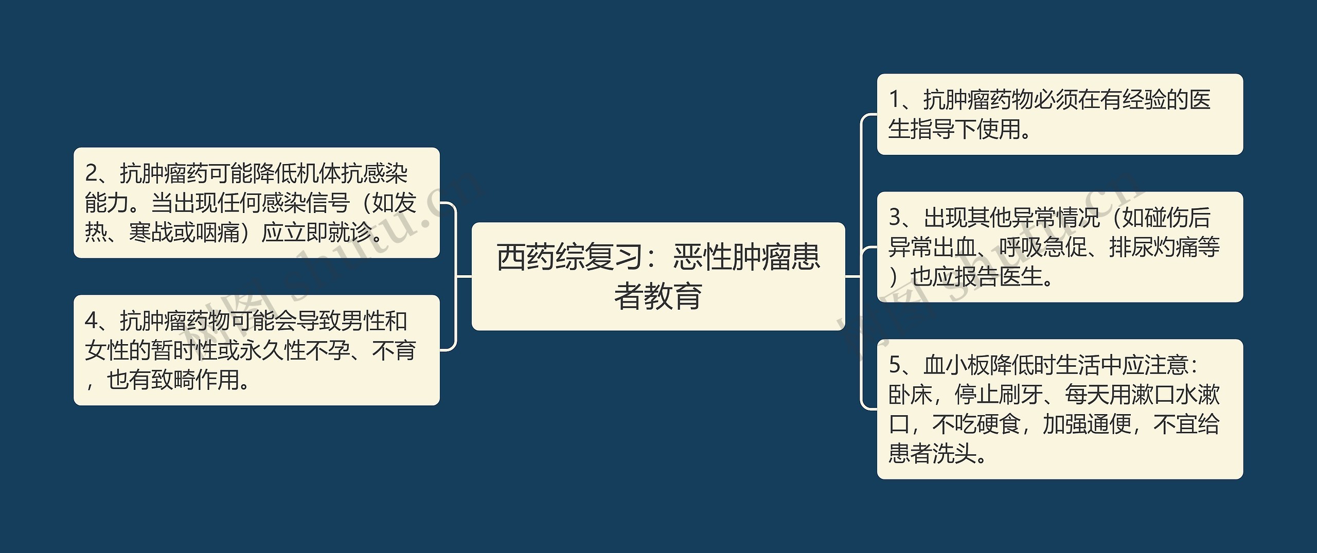 西药综复习：恶性肿瘤患者教育