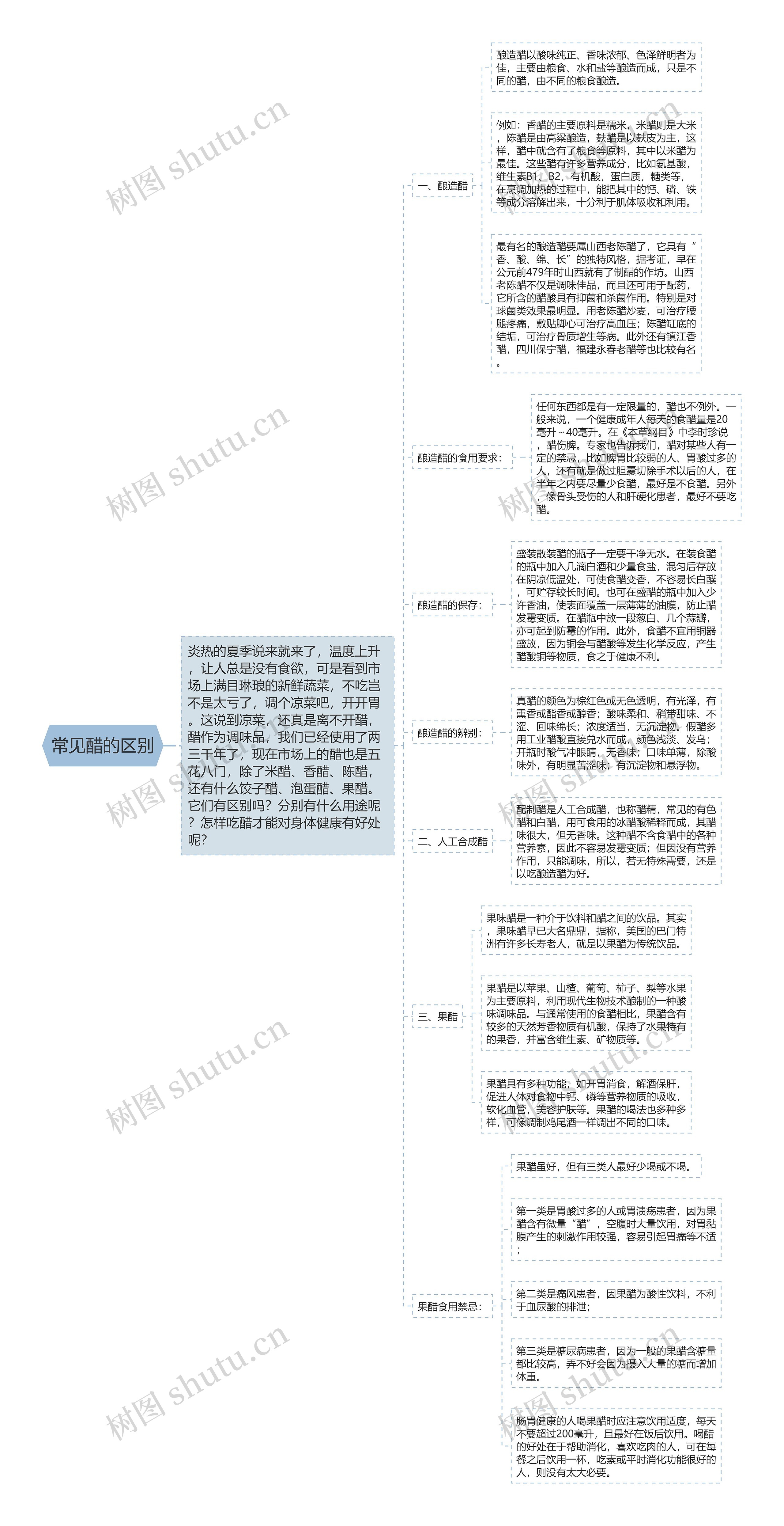 常见醋的区别思维导图