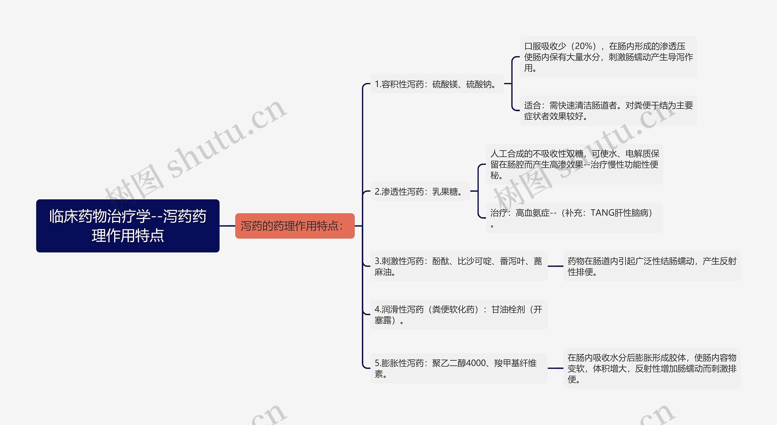 临床药物治疗学--泻药药理作用特点 临床药物治疗学--泻药药理作用特点